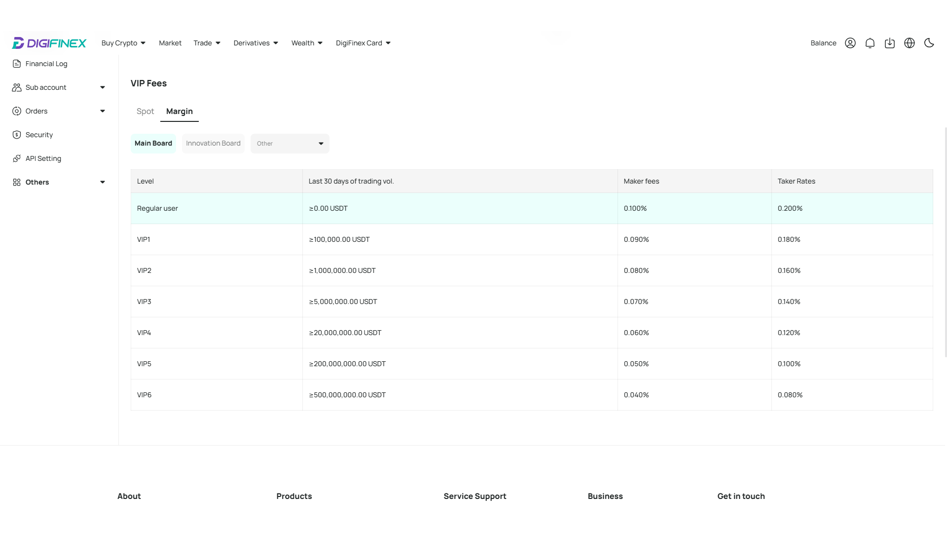 Margin Trading fees on DigiFinex