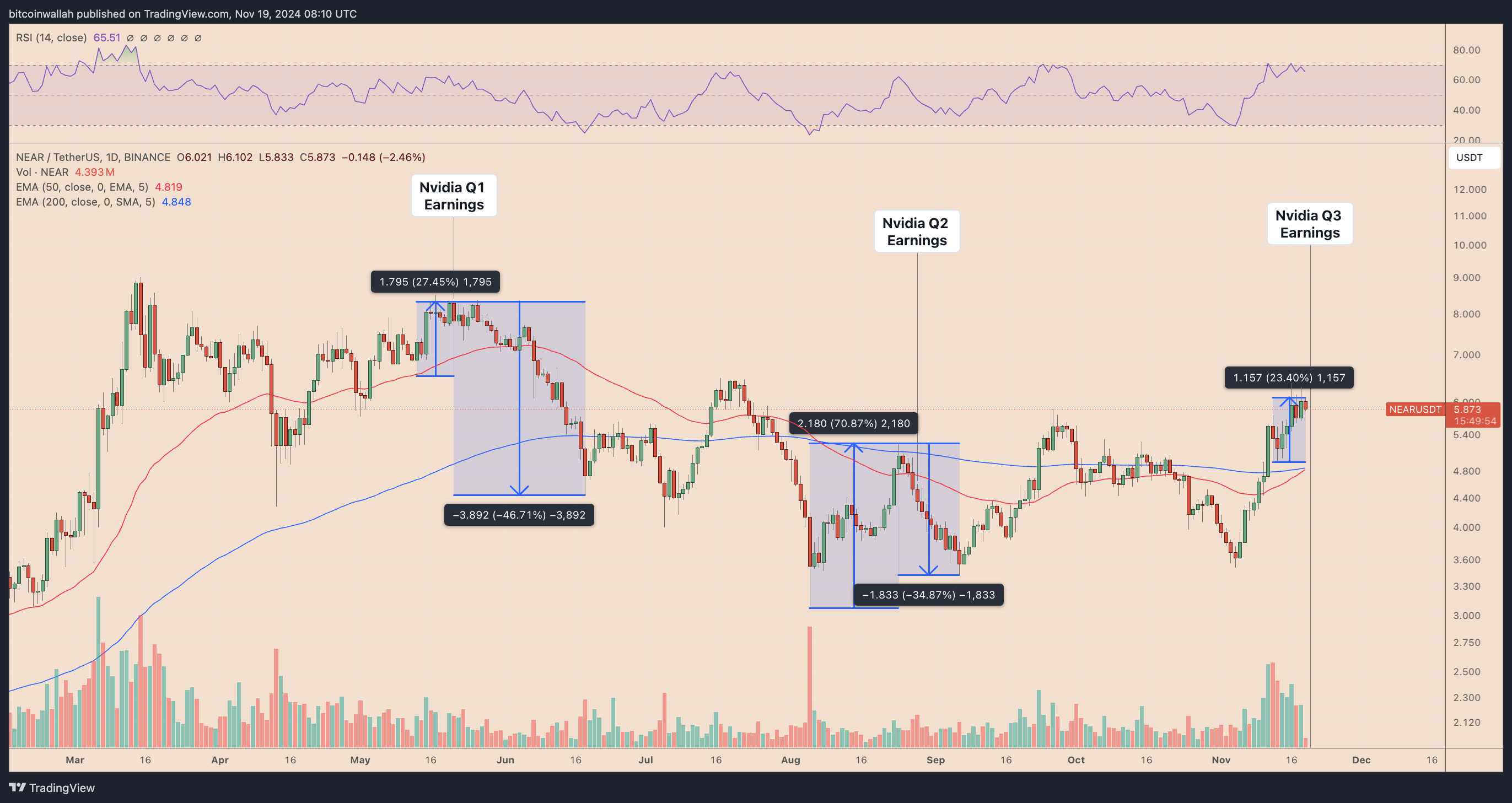 NEARUSDT daily price chart