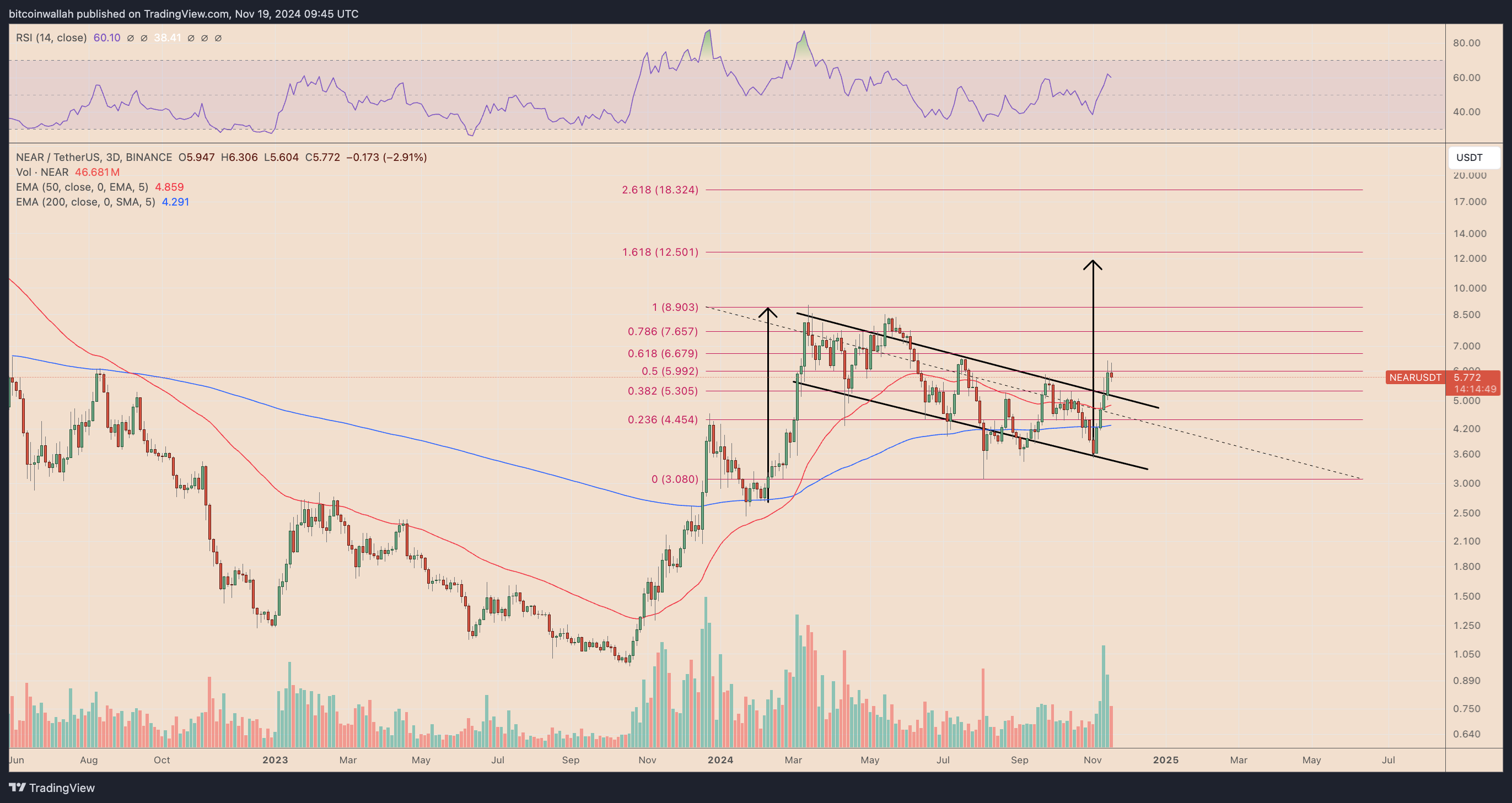 NEARUSDT three-day price chart