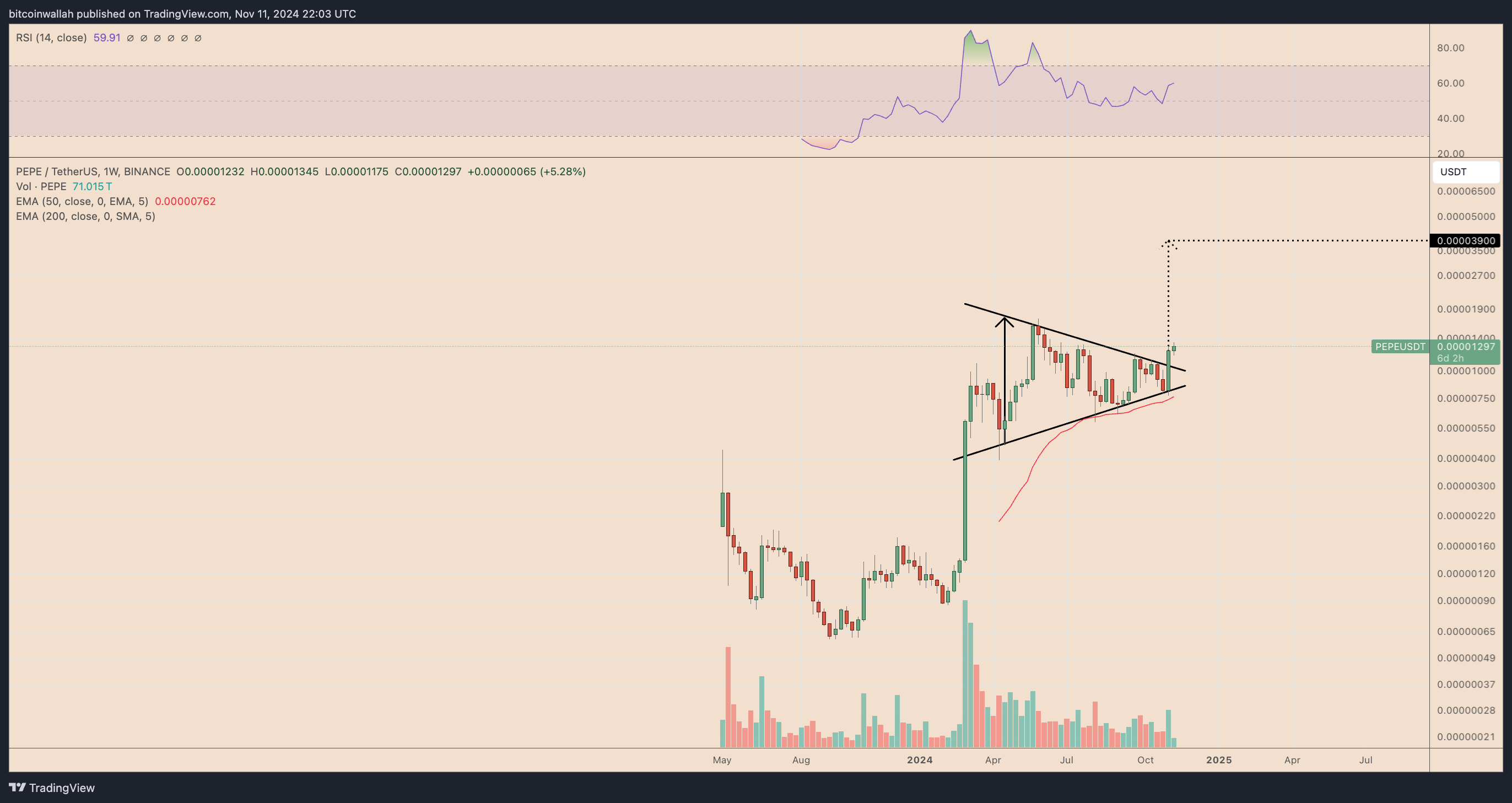 PEPEUSDT weekly price chart