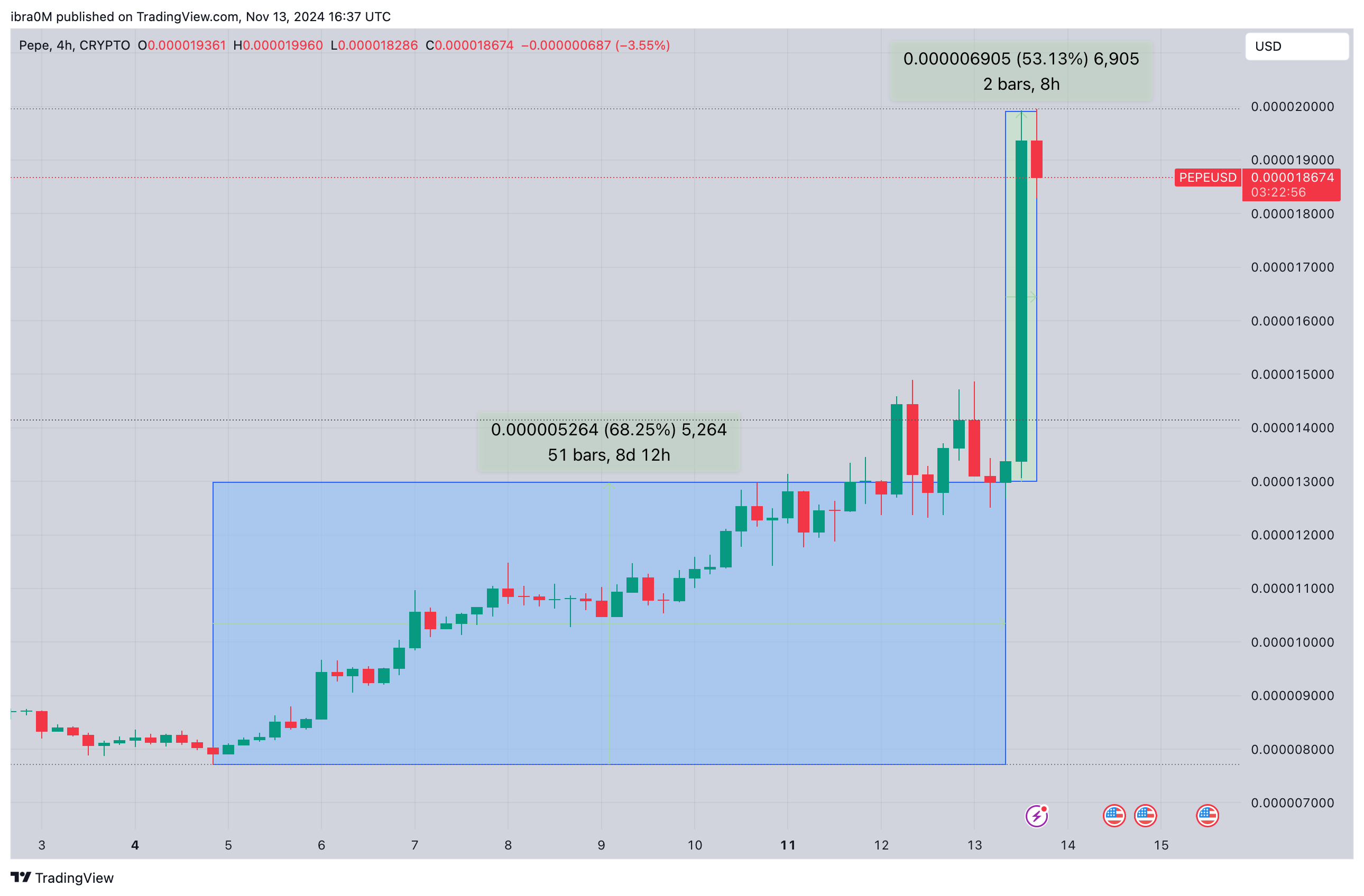 PEPE Price Action November 13, 2024 | TradingView