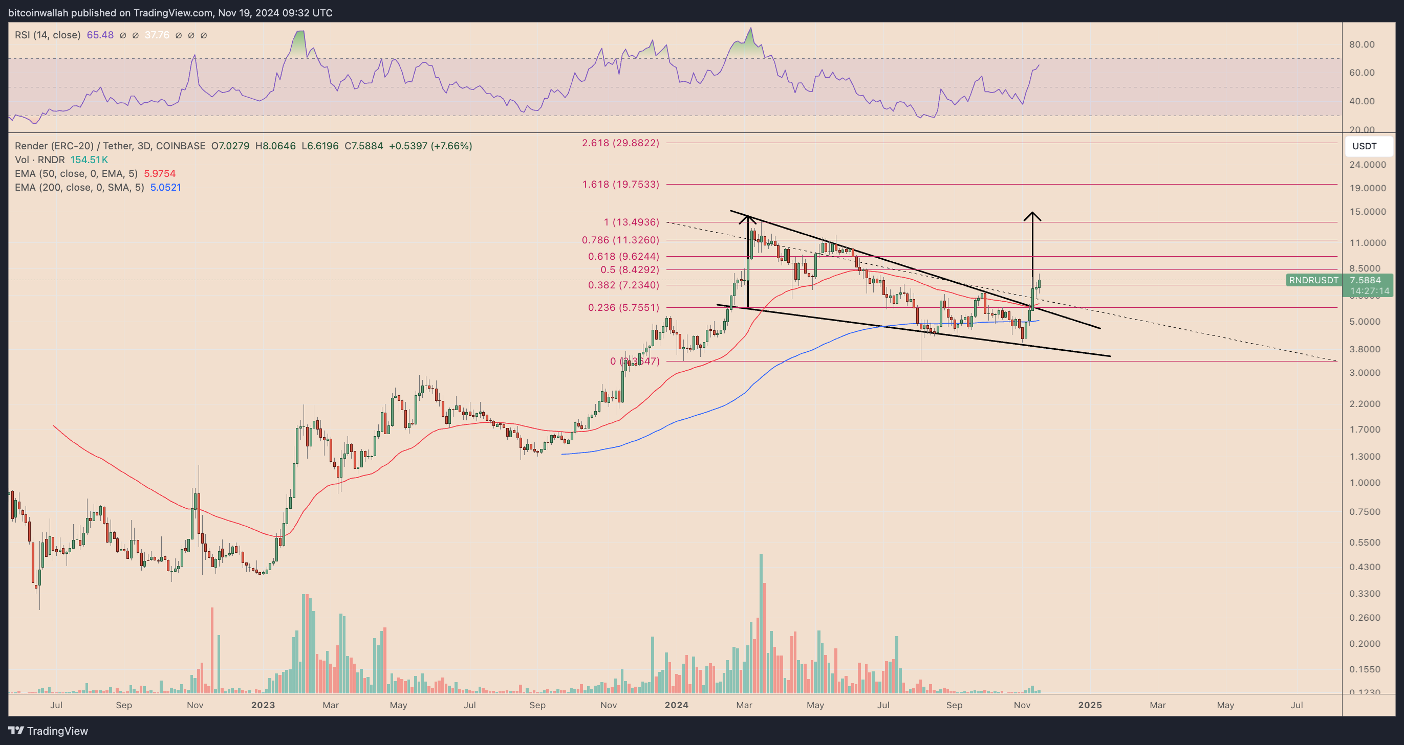 RNDRUSD three-day price chart