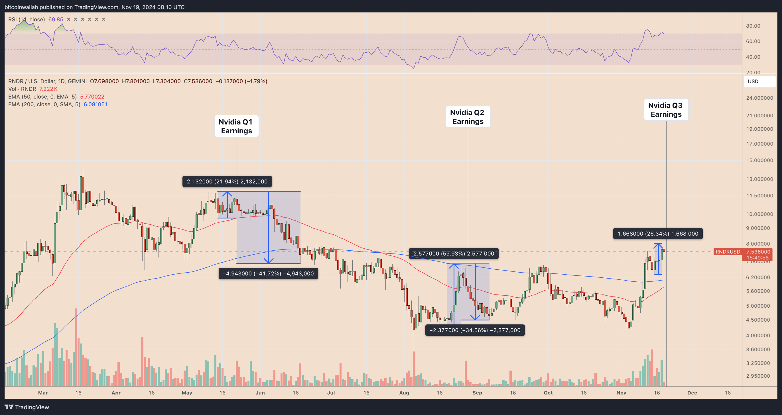 RNDR/USD daily price chart