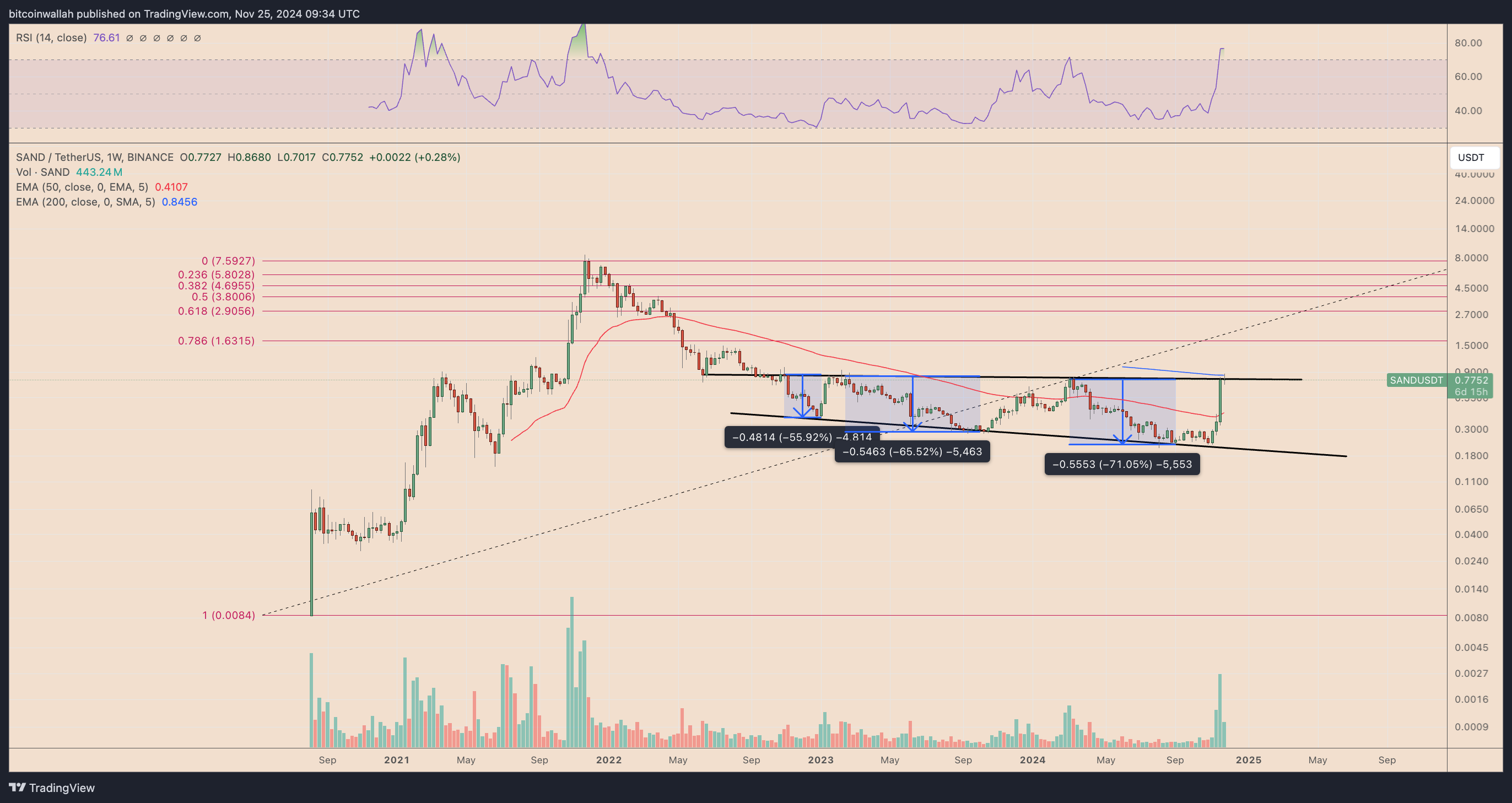 SANDUSDT weekly price chart