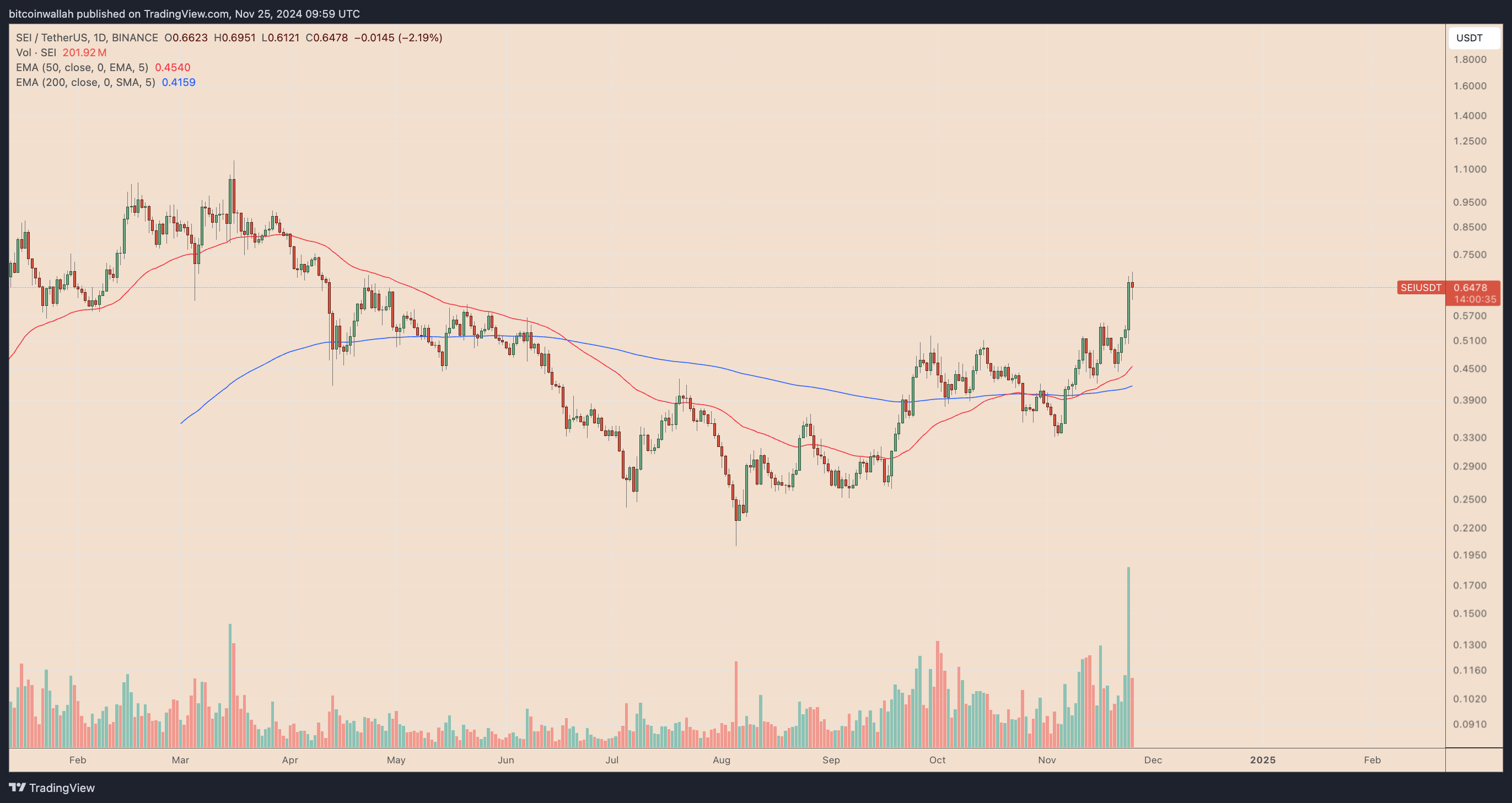 SEIUSDT daily price chart