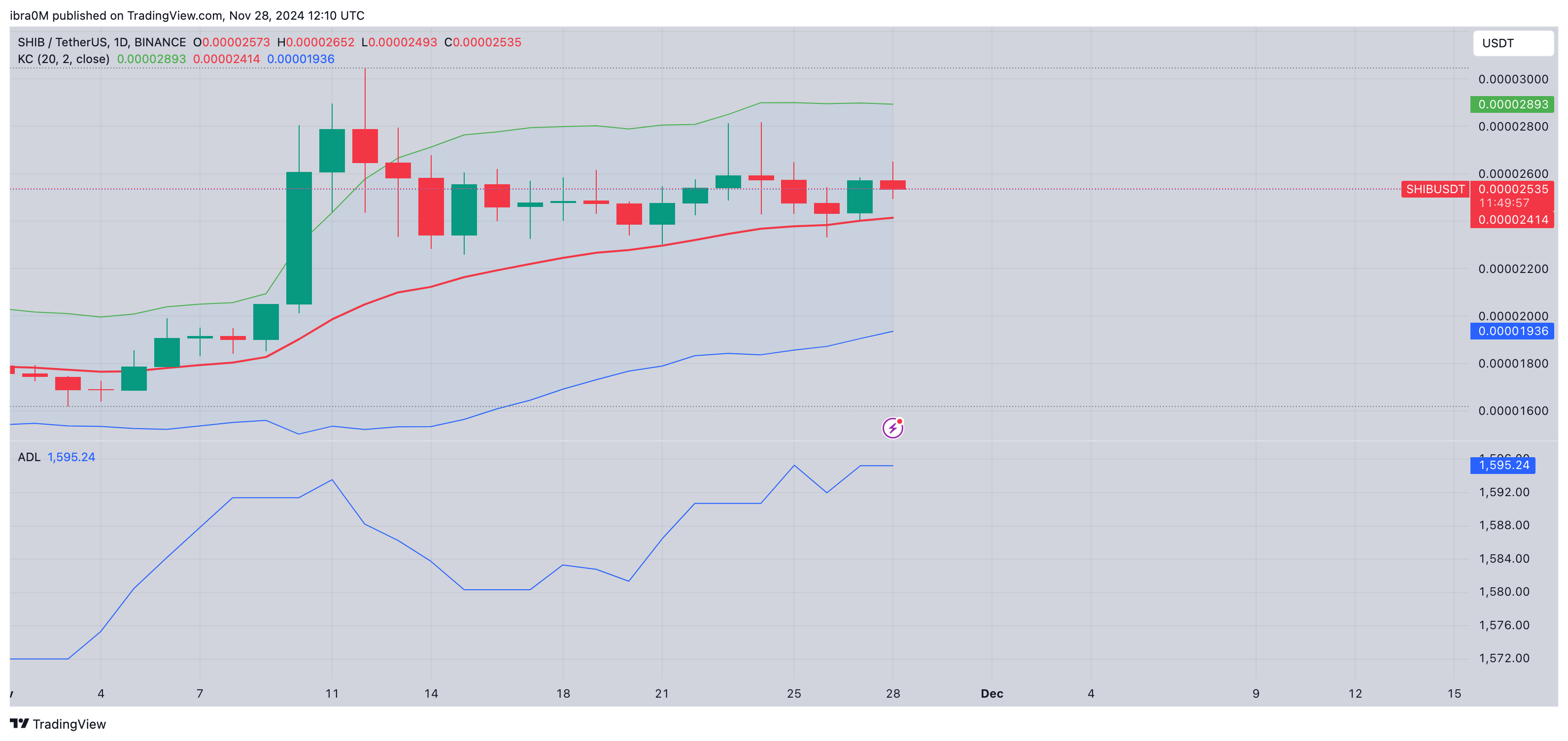 Shiba Inu Price Forecast | SHIB/USD