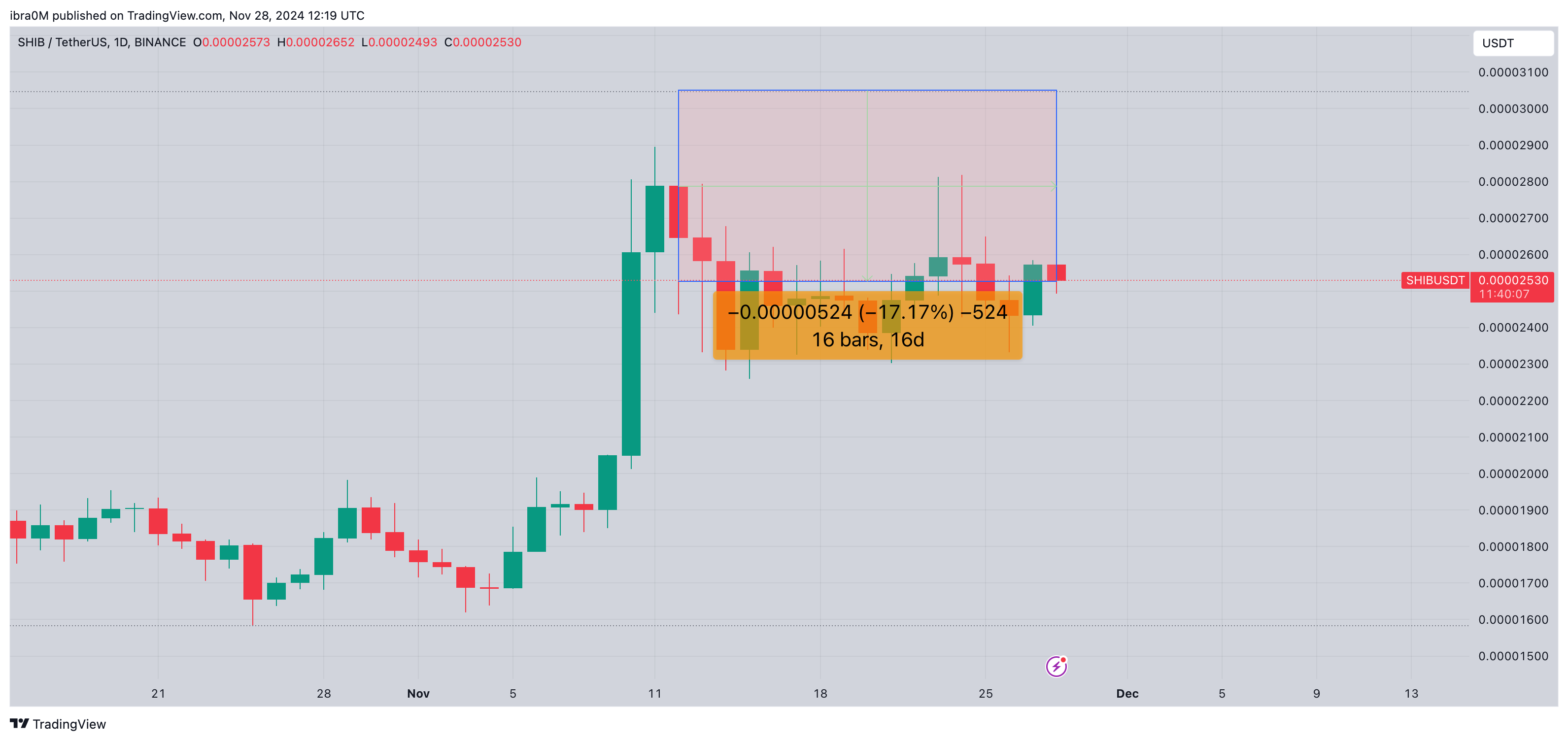 Shiba Inu price analysis | SHIBUSD