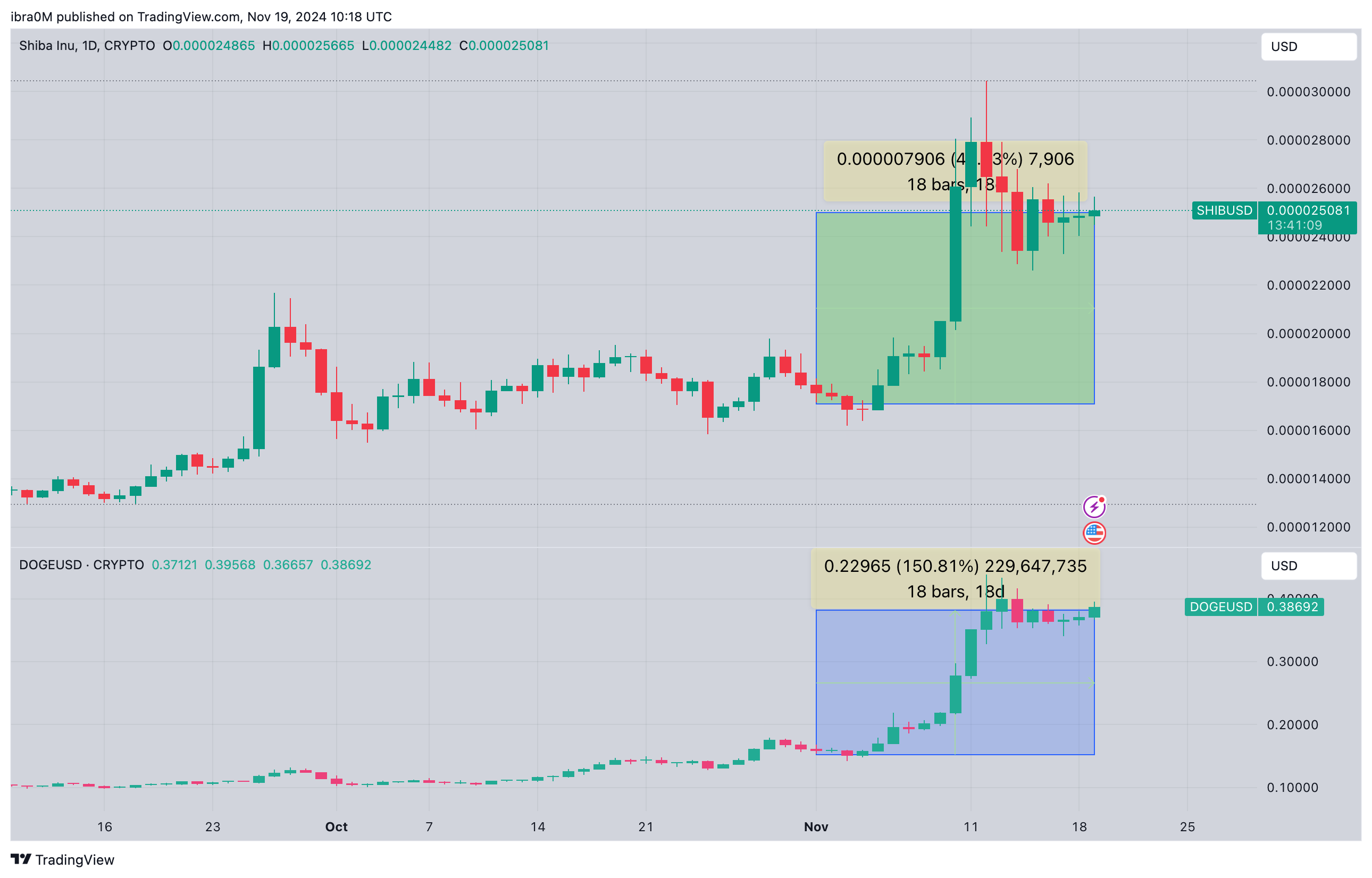 Shiba Inu Price Analysis | SHIBUSD