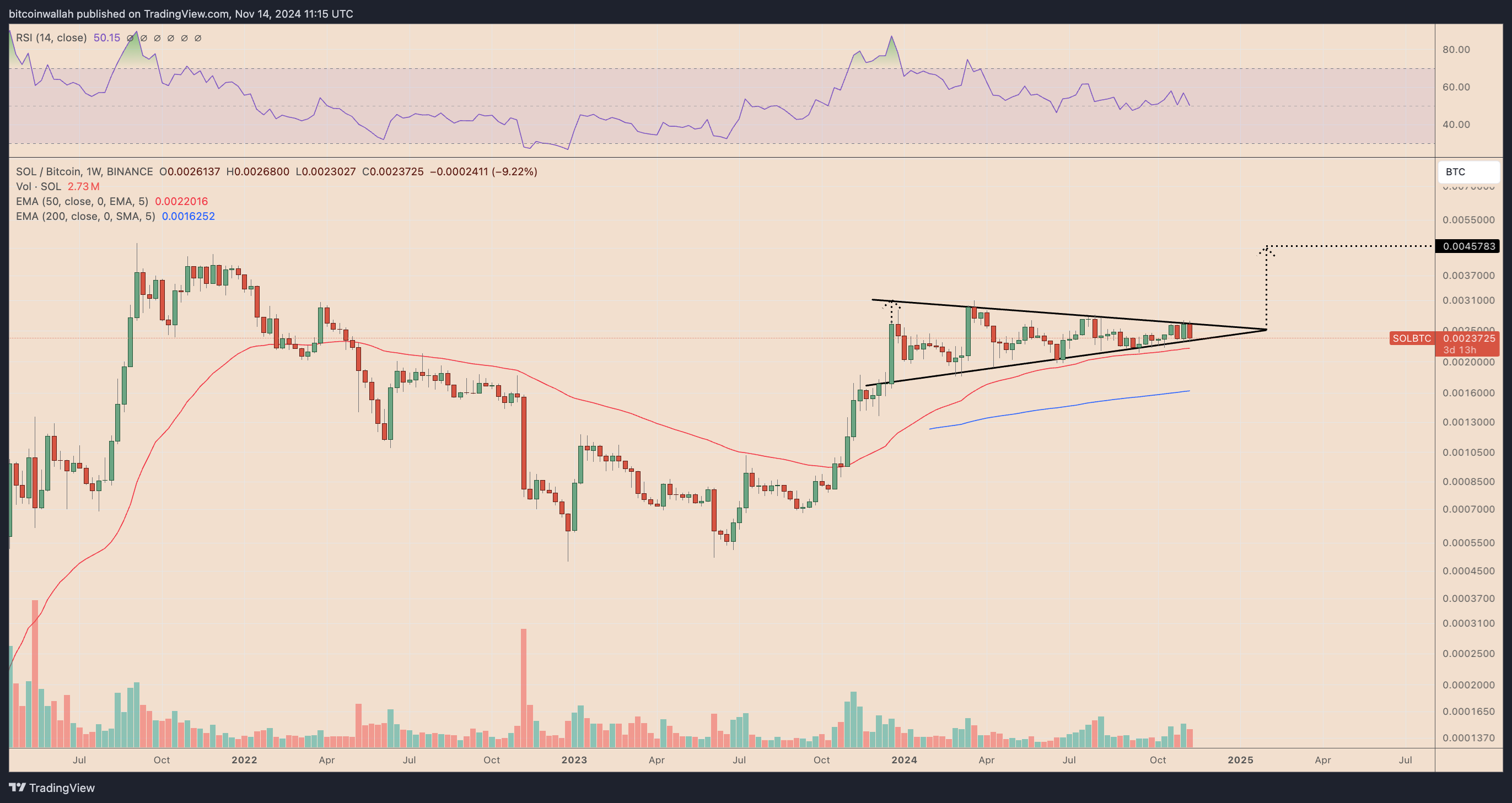 SOLBTC weekly price chart