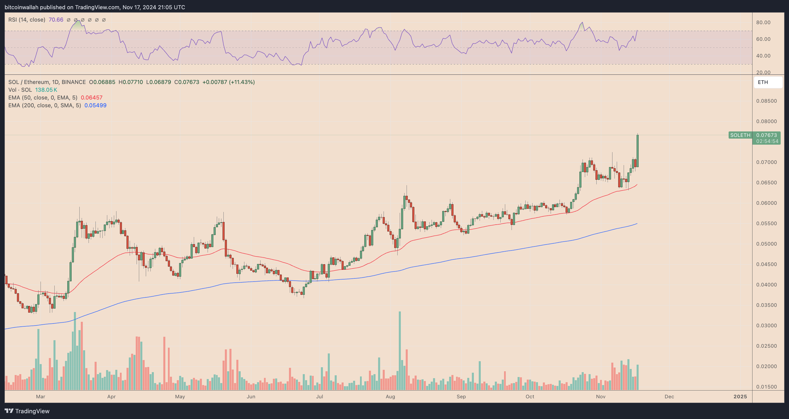 SOL/ETH daily price chart