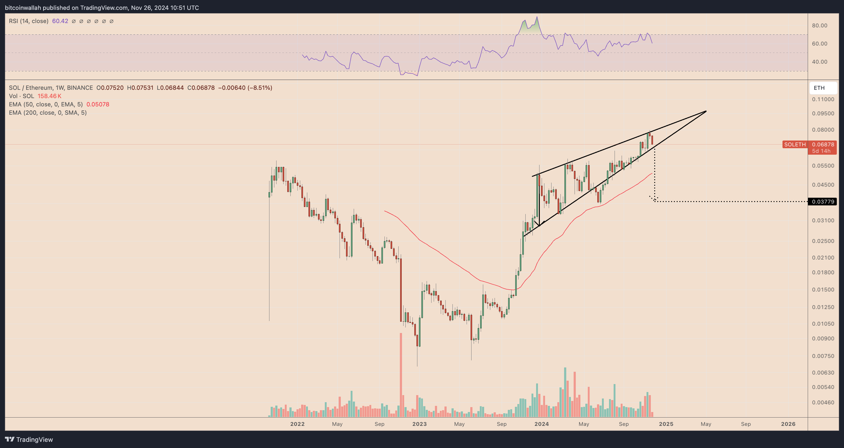 SOL/ETH weekly price chart