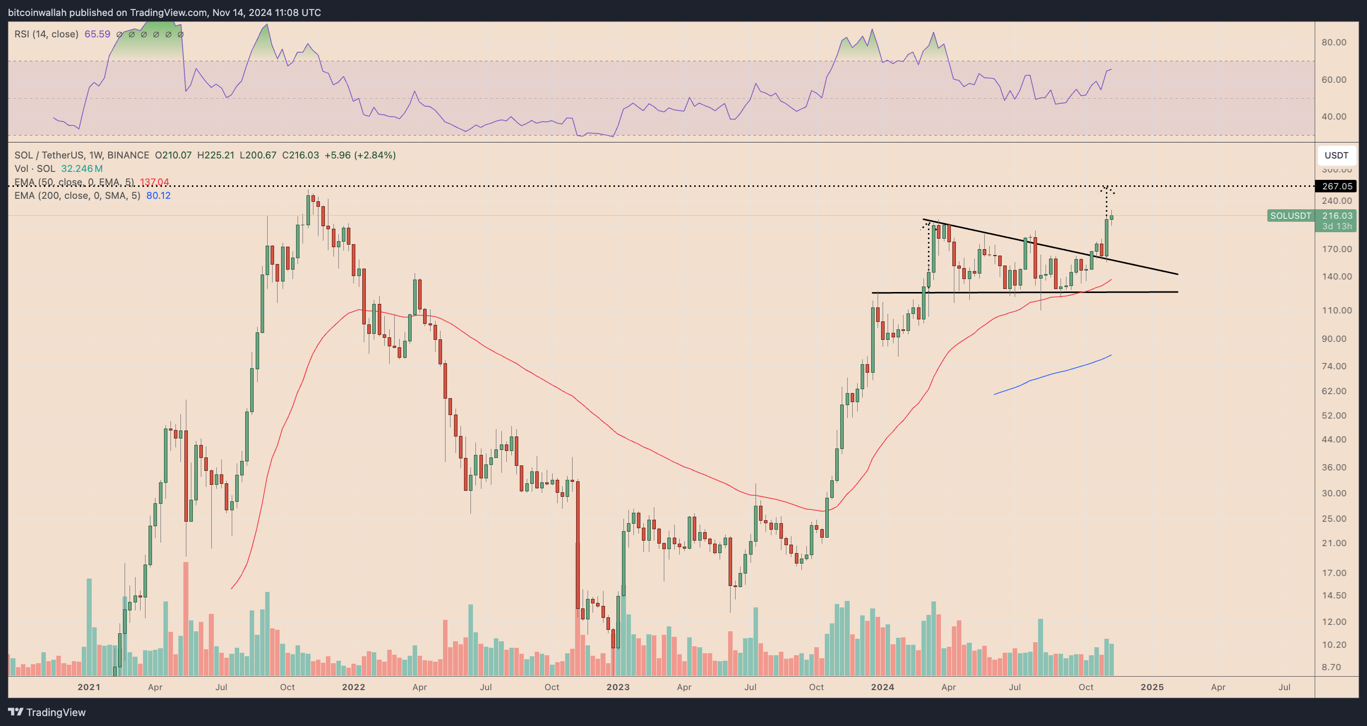 SOL/USD weekly price chart