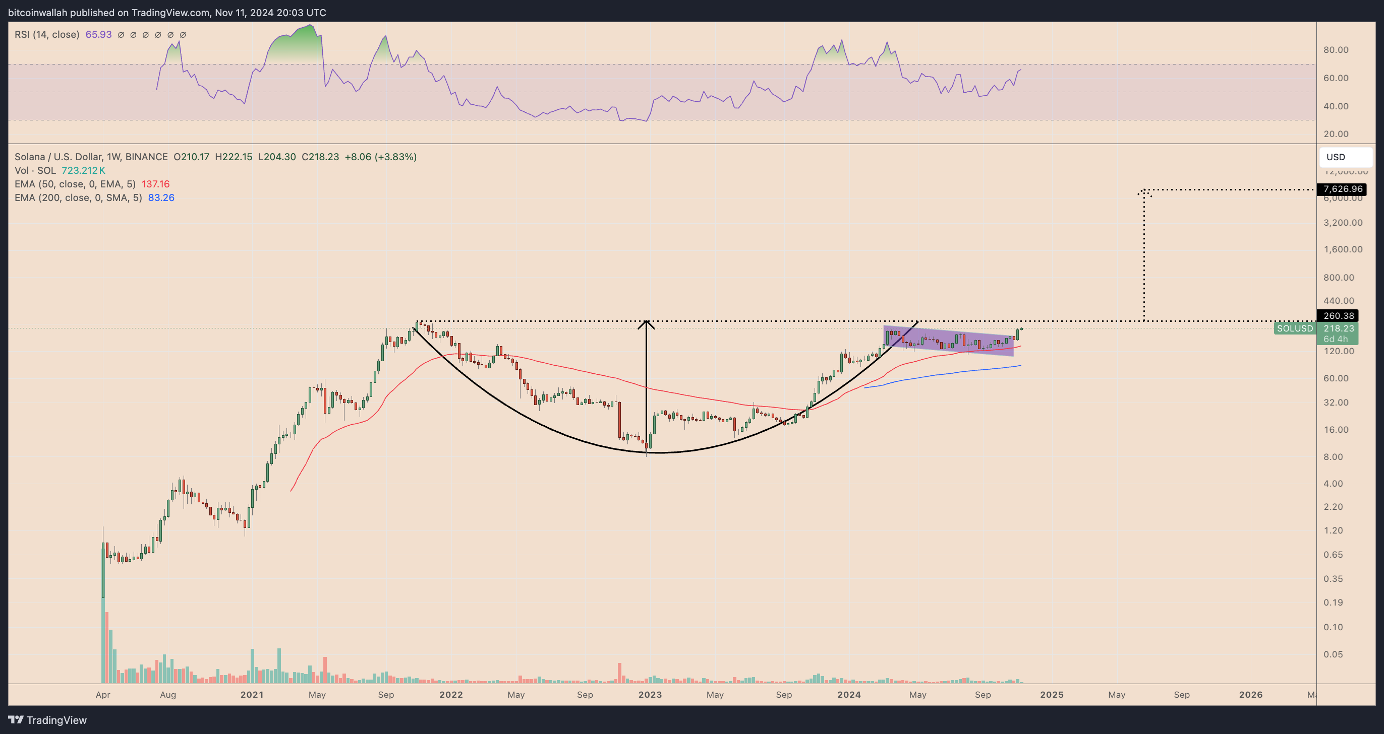 SOL/USDT weekly price chart