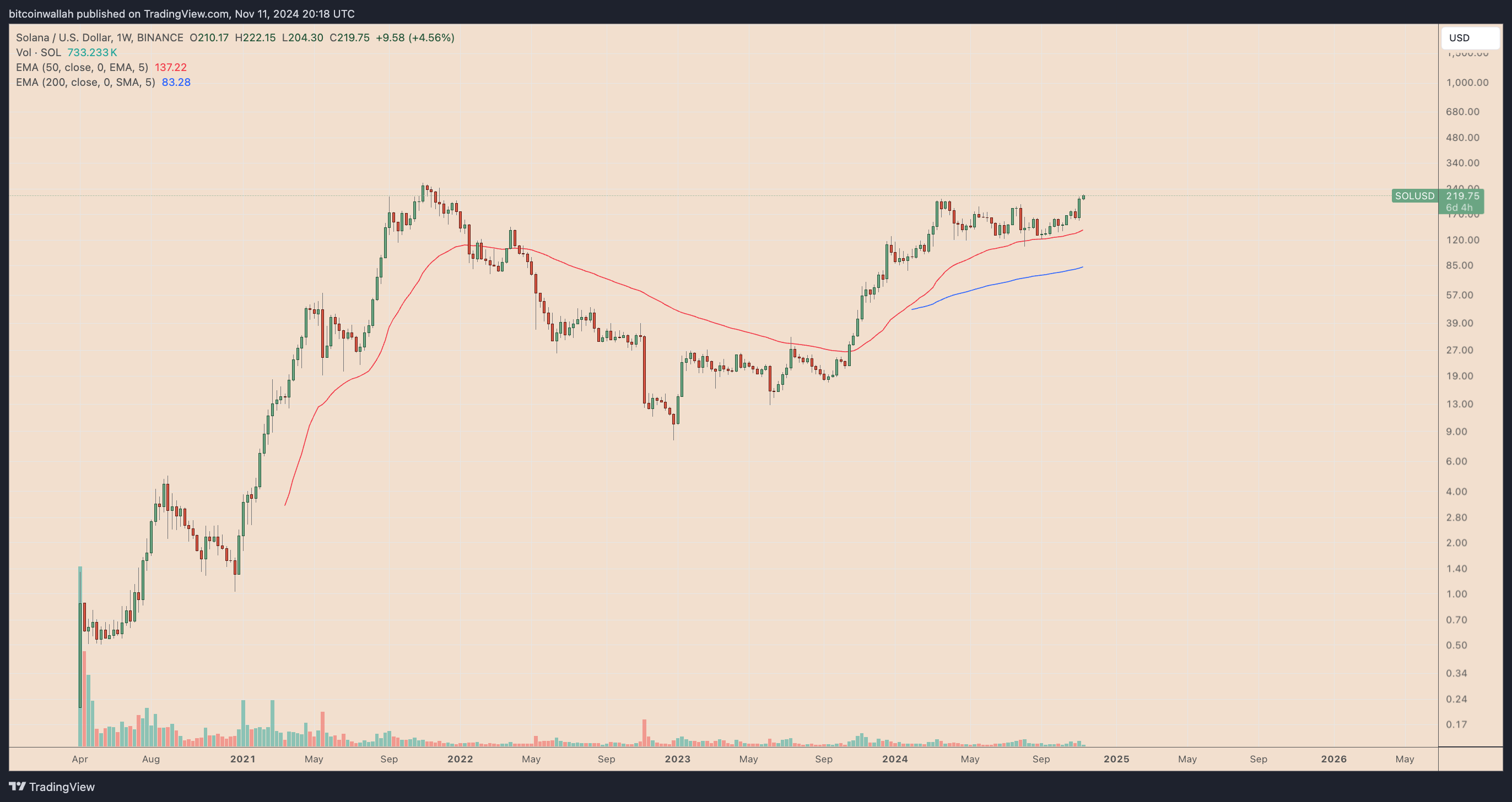 SOL/USD weekly price chart