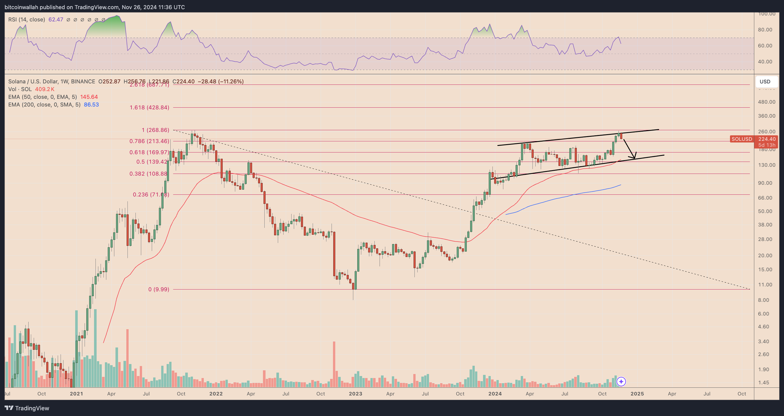 SOL/USD weekly price chart