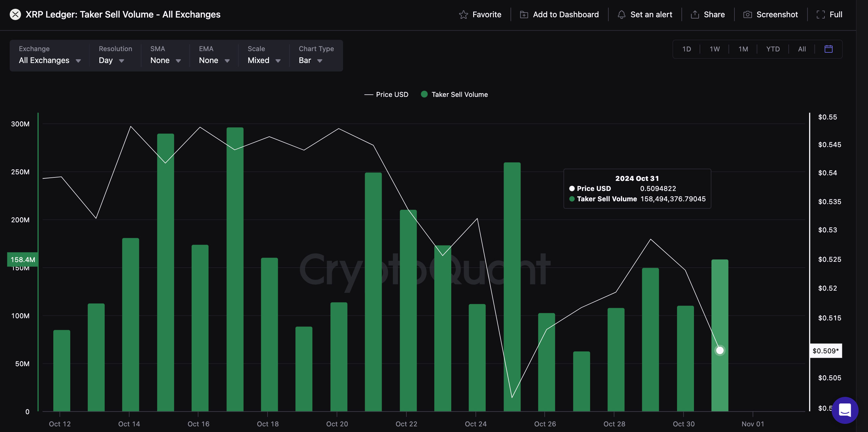 XRP price vs Taker Sell Volume | CryptoQuant