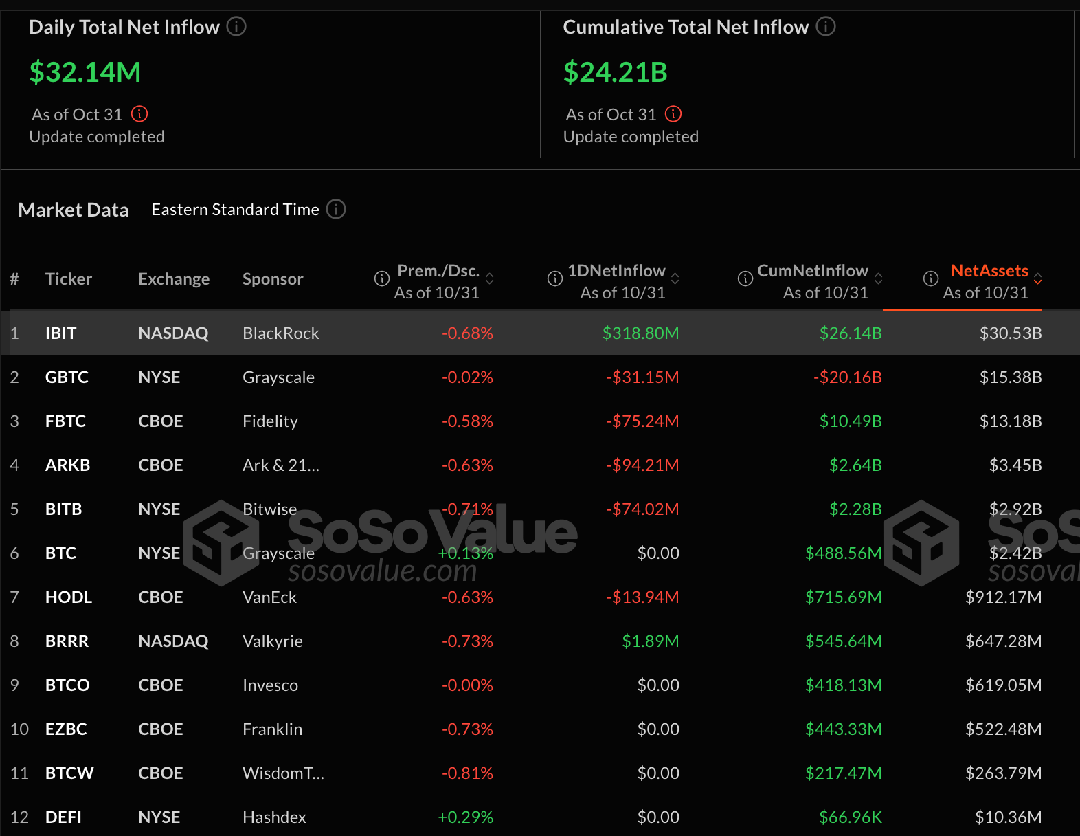 Bitcoin ETF Netflows, Nov 1, 2024 | SosoValue