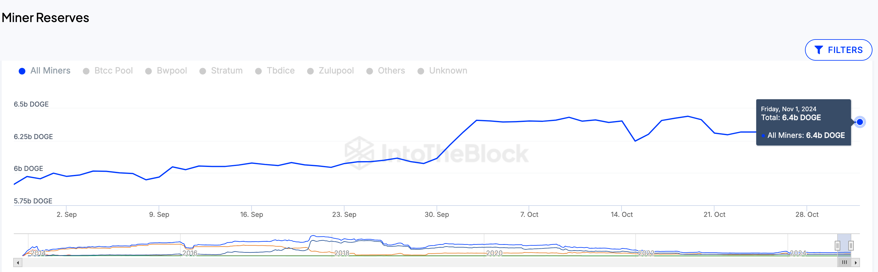 Dogecoin Miner Reserves, November 2024 | Source: IntoTheBlock