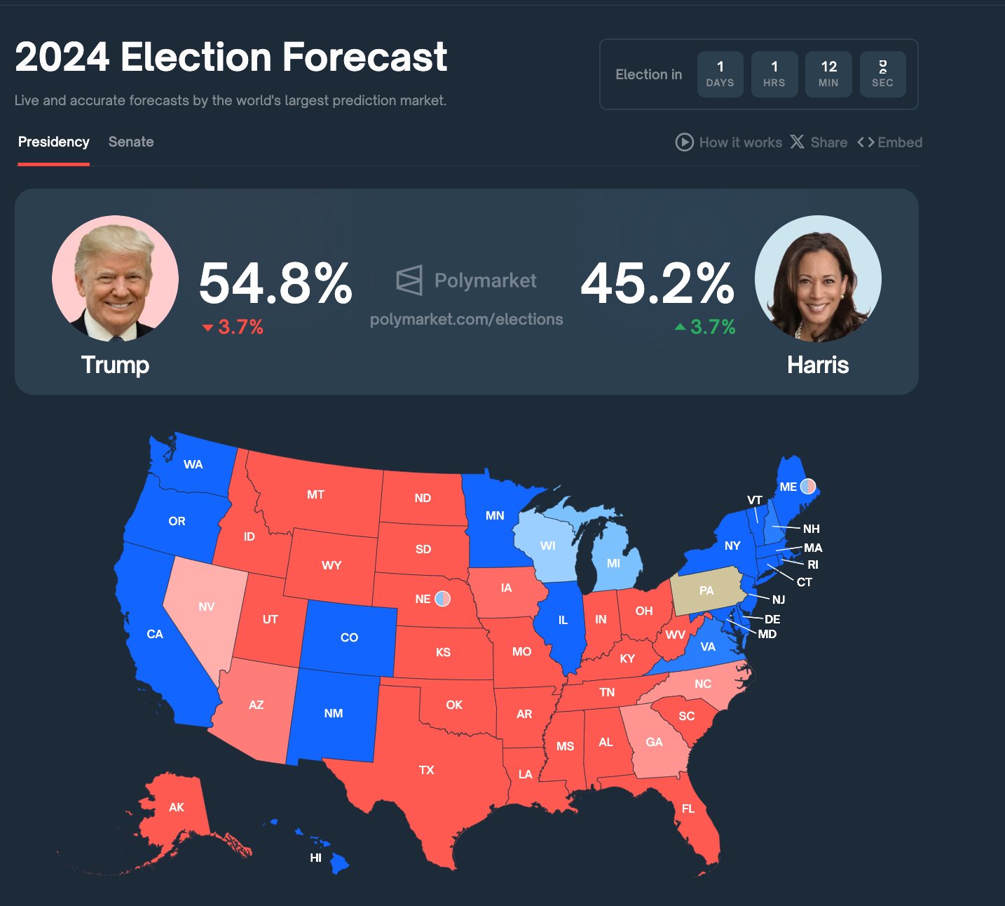 US Elections Forecast: Donald Trump vs. Kamala Harris | Nov 4, 2024 | Source: PolyMarkets