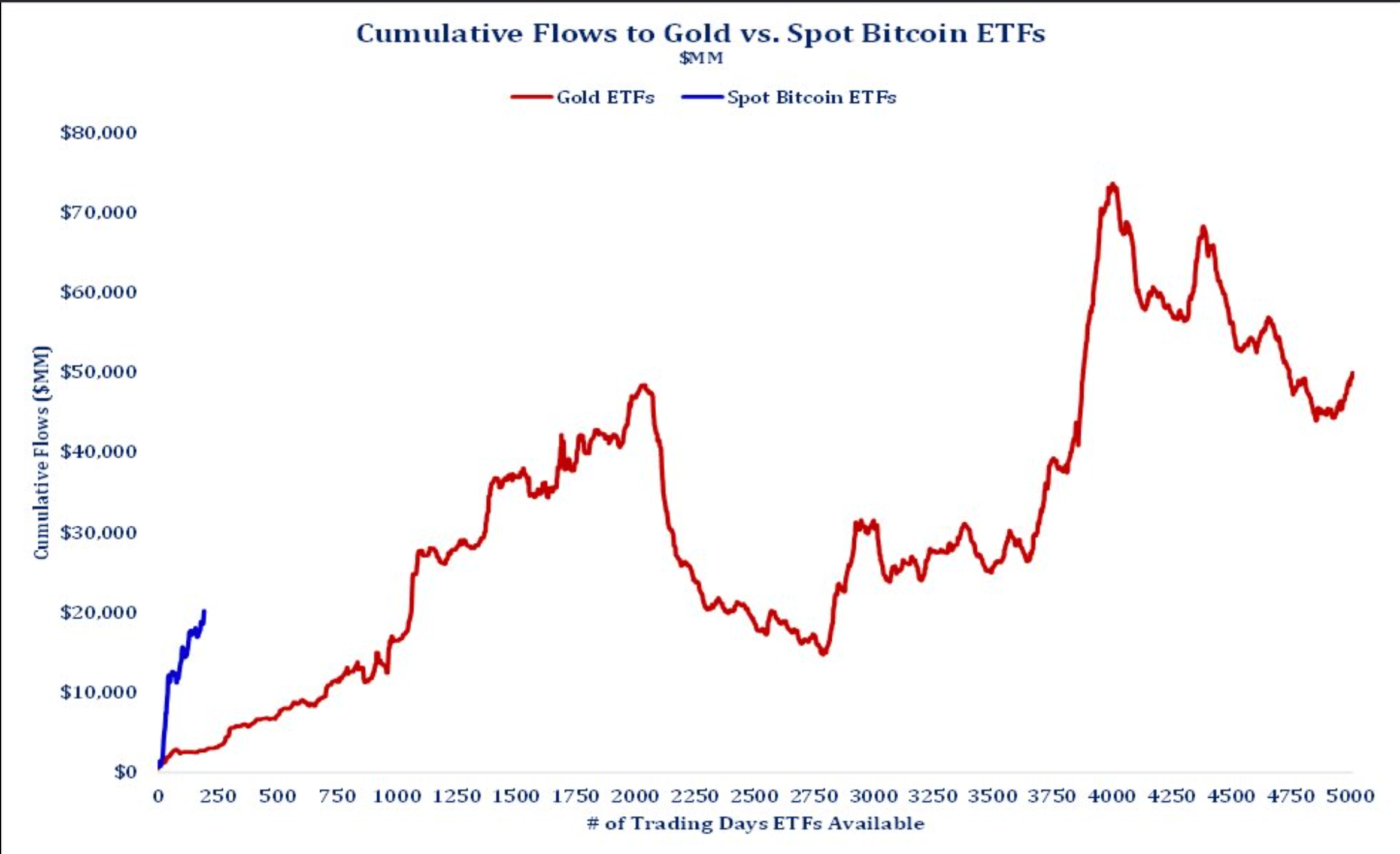 Bitcoin ETF vs. Gold ETFs Cummulative Netflows vs Days of Trading