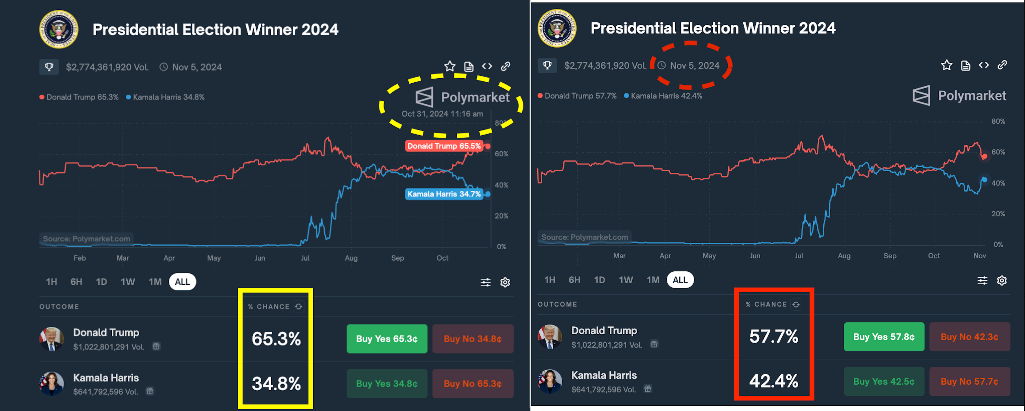 US Elections Forecast Trends Donald Trump 65% vs. Kamala Harris (35%), Oct 31 to Nov 5, 2024 | PolyMarkets