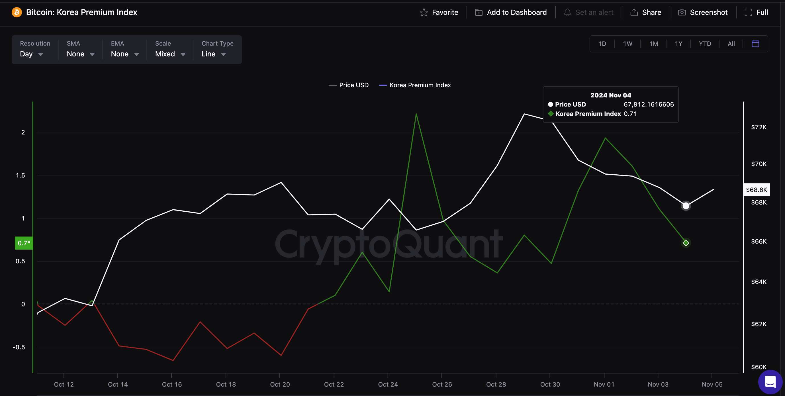 Bitcoin price (BTCUSD) vs. Korean Premium Index (KP Index) | Source: CryptoQuant