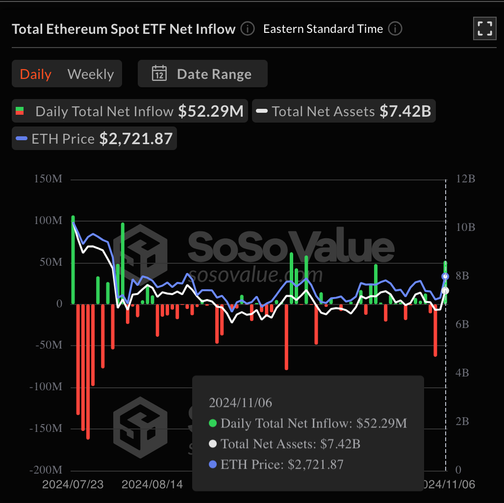 Ethereum ETF Inflows, Nov 7 | Source: SosoValue