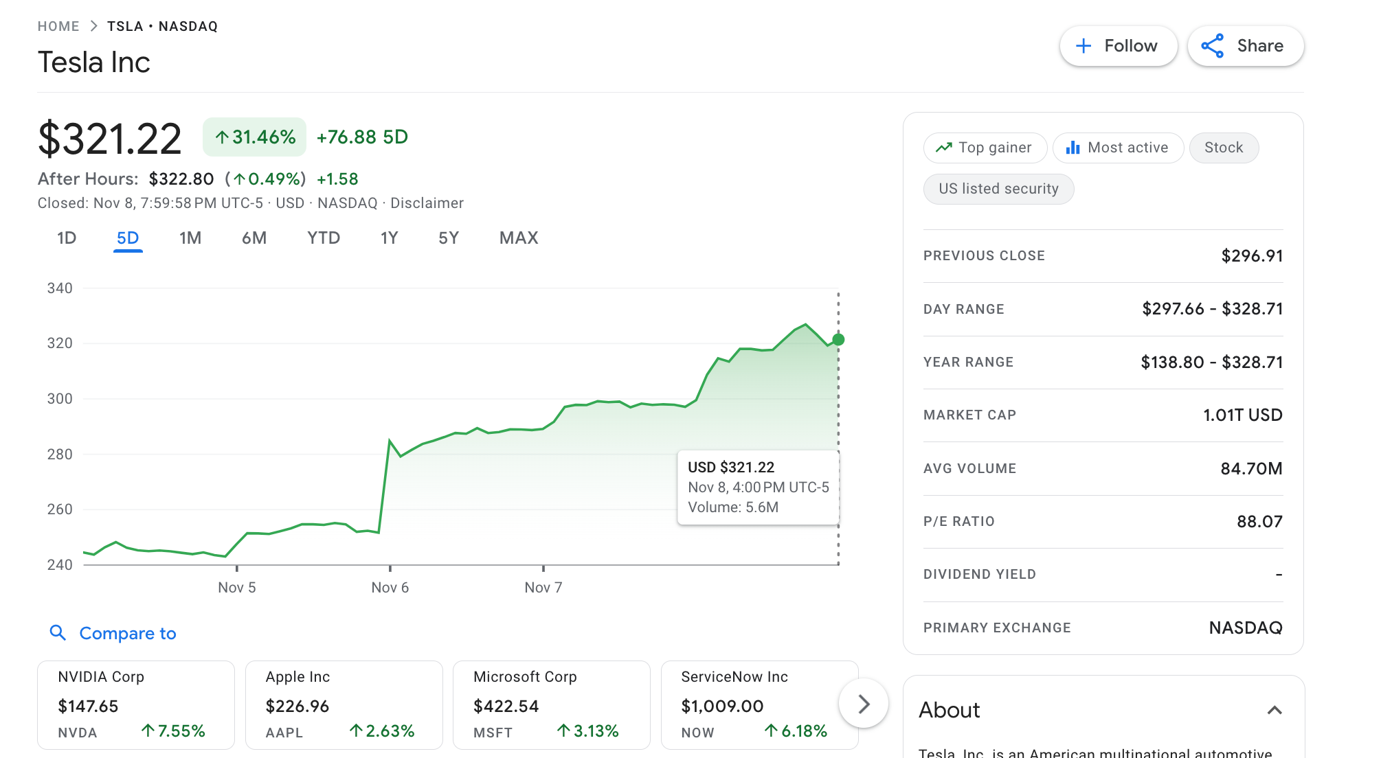 Tesla (TSLA) Price Surges 30% after Donald Trump win | NASDAQ