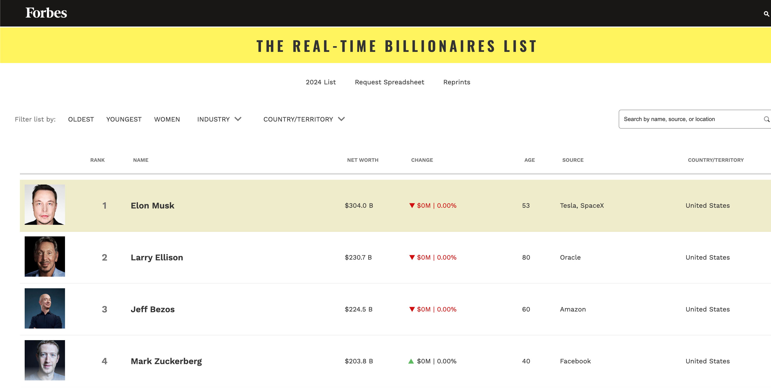 Elon Musk Net-Worth Crosses $300B after Trump Win. | Nov 8, 2024 | Forbes