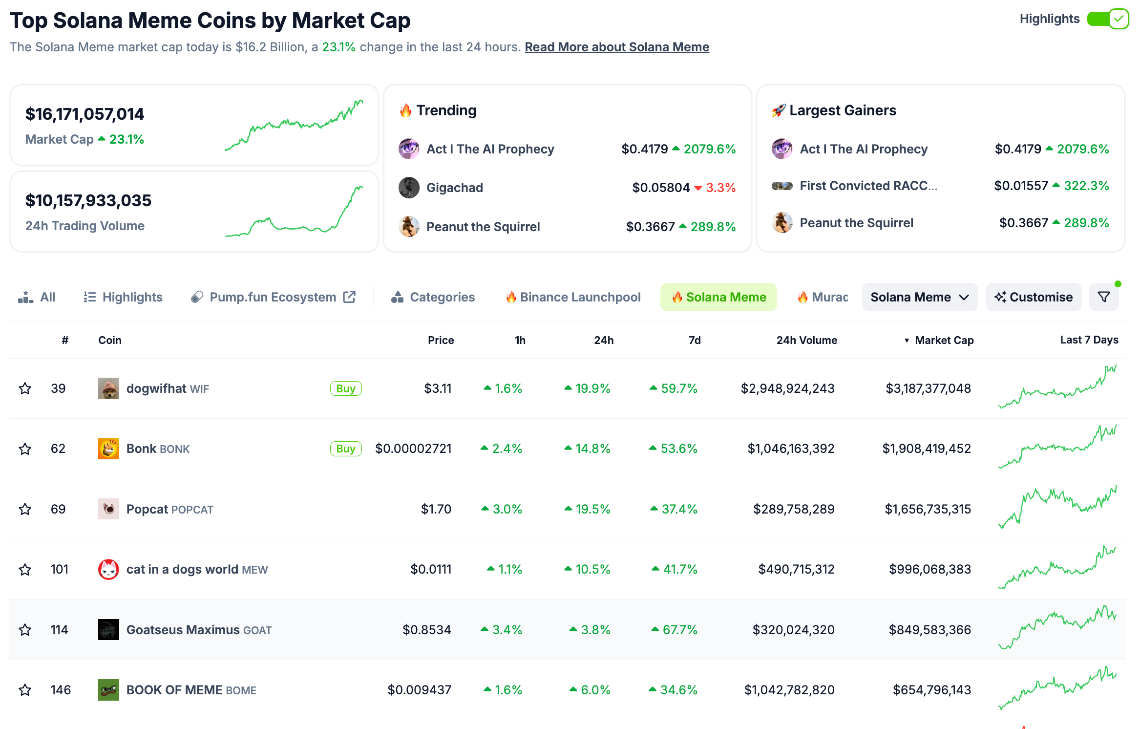 Solana memecoin sector performance, November 11, 2024 | Coingecko