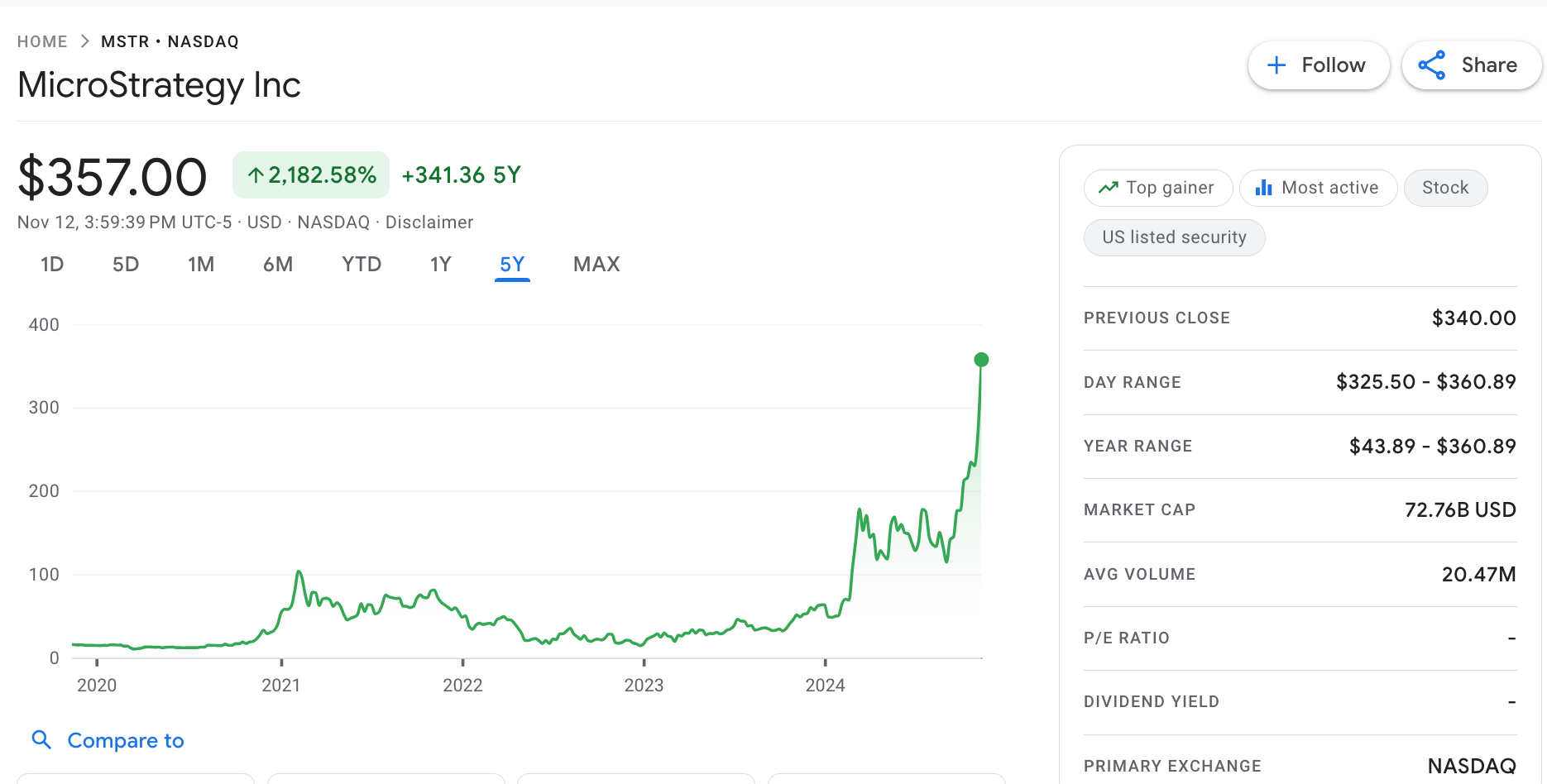 MicroStrategy (MSTR) Price Data | November 12, 2024 | Source: Googletrends