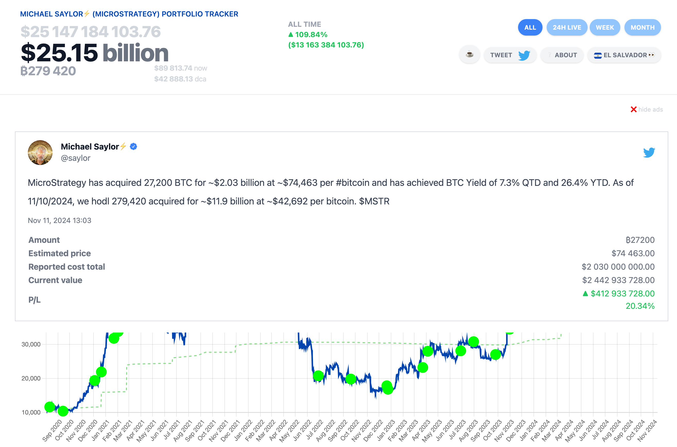 MicroStrategy total Bitcoin Holdings as of November 12, 2024 | SaylorTracker.com