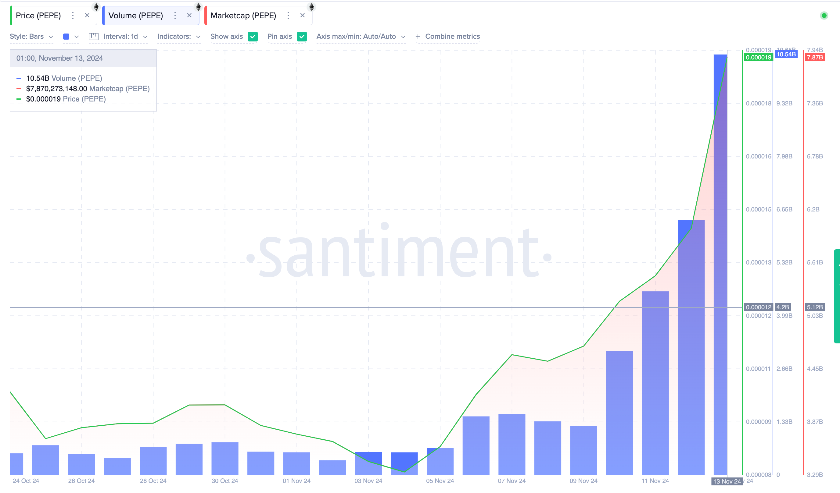 PEPE Market Cap vs. Trading Volume |Source: Santiment&nbsp;