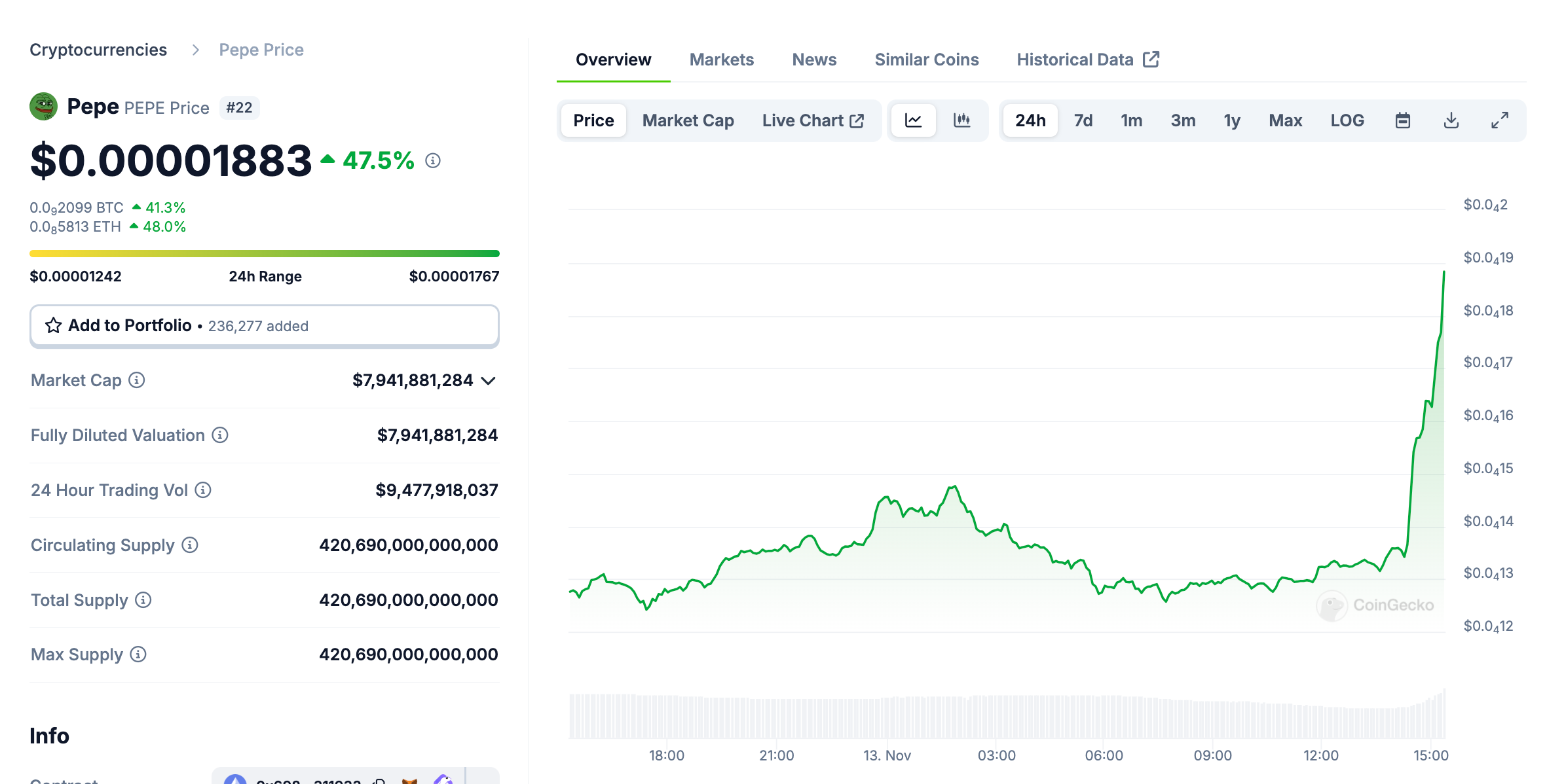 PEPE 24-hour trading activity, November 14, 2024 | Source: Coingecko