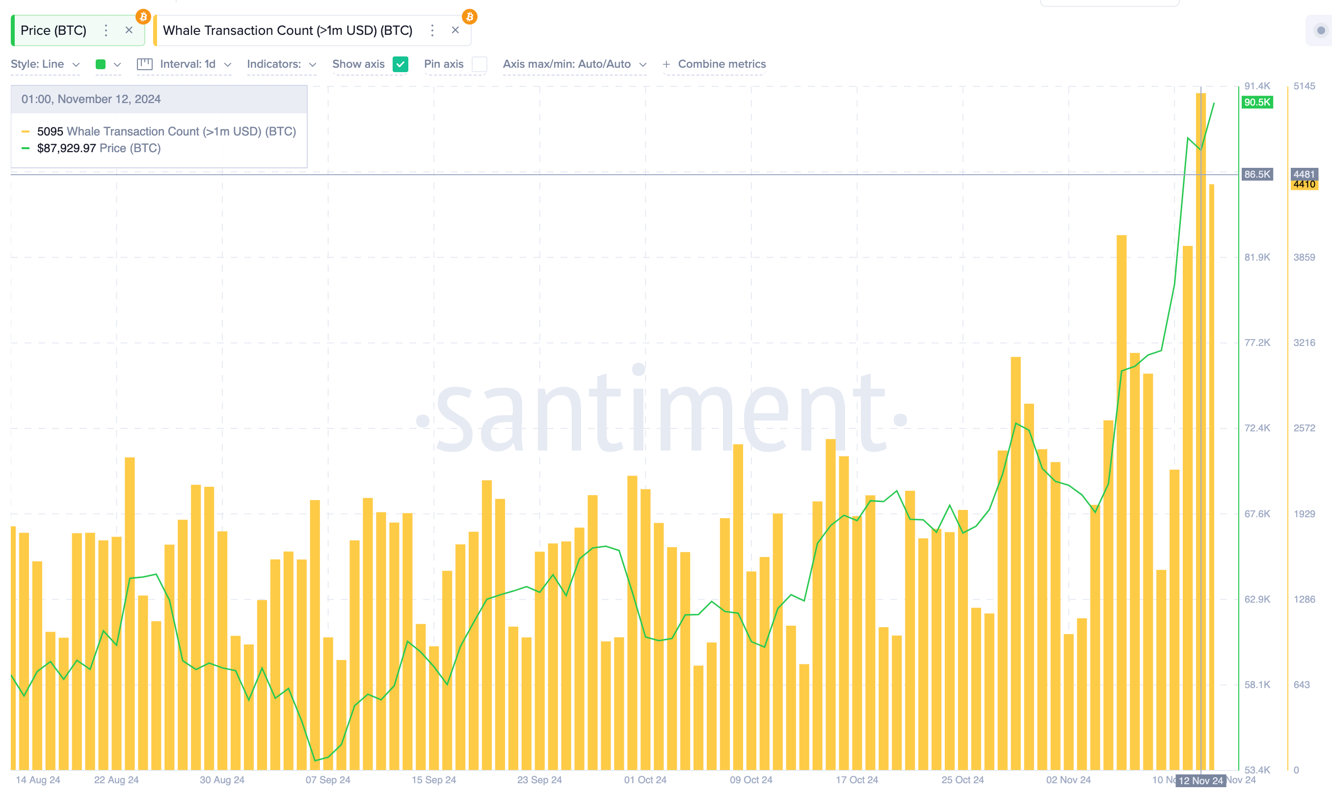 Bitcoin Whale Transactions ($1M) | Source: Santiment