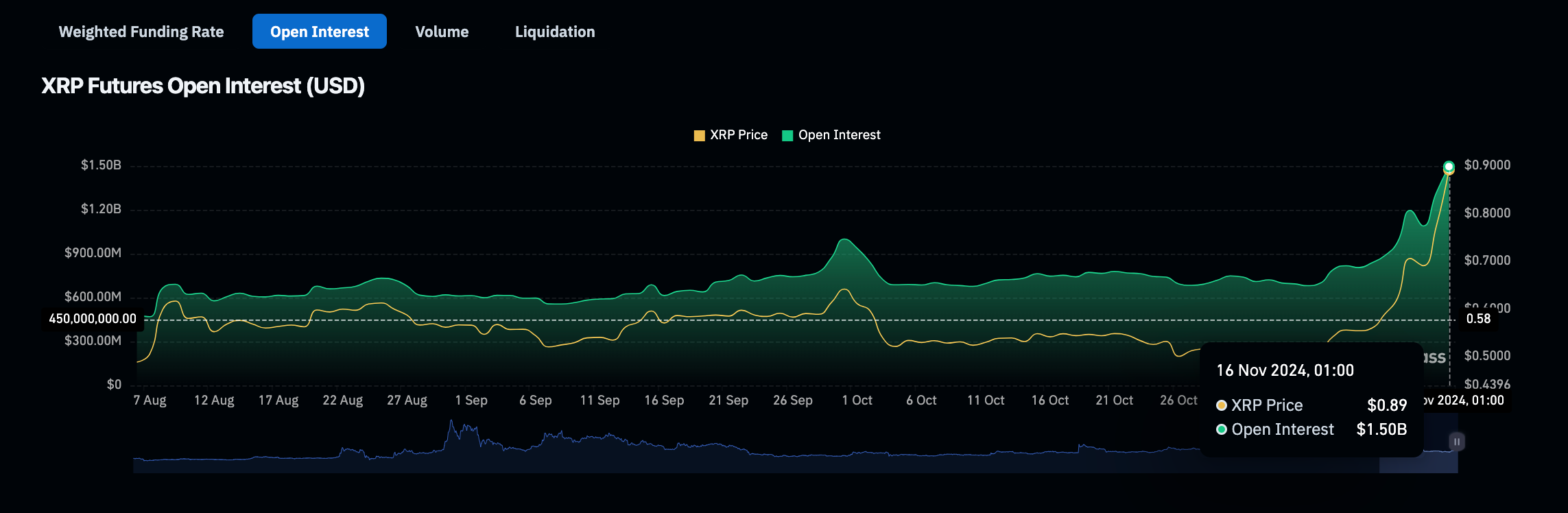 XRP Open Interest, November 2024 | Source: Coinglass