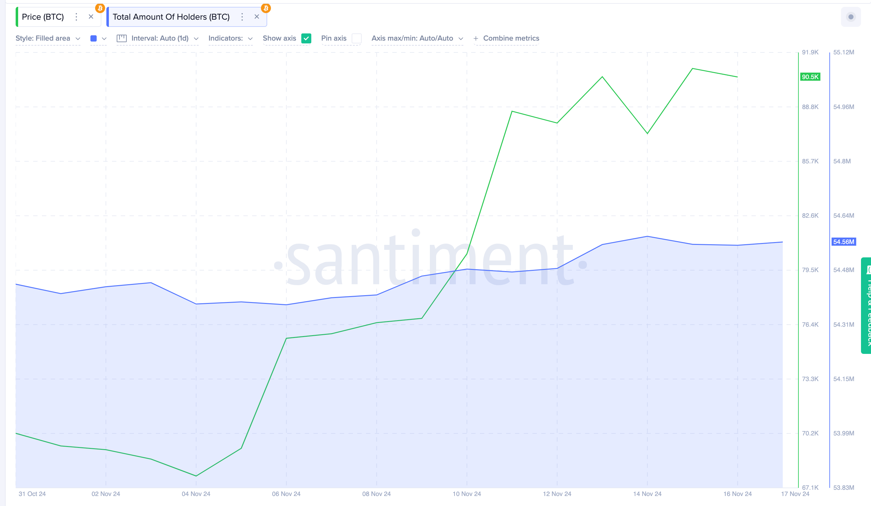 Bitcoin price vs. BTC Total Amount of Holders | Source: Santiment