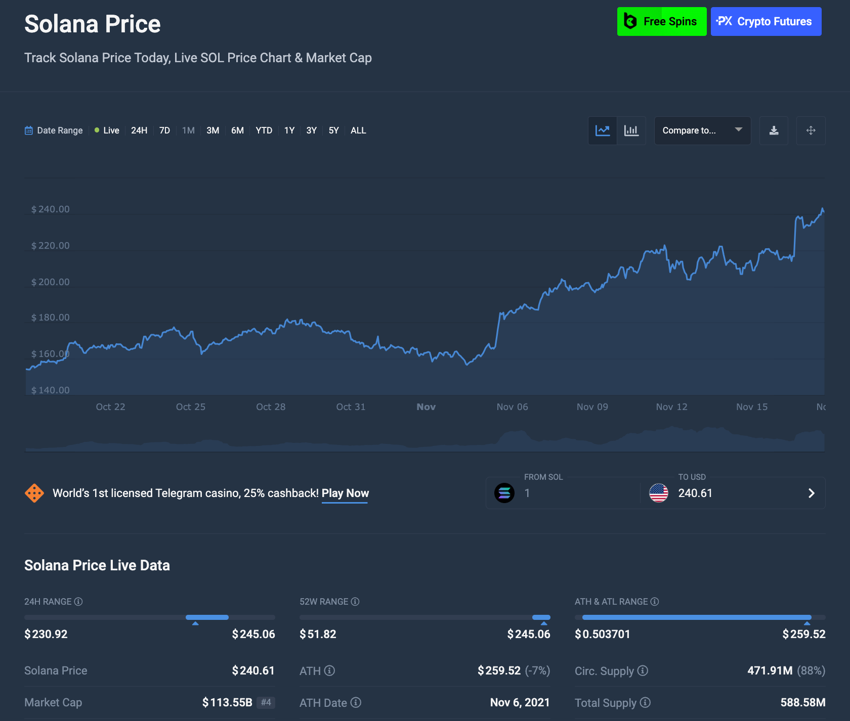 Solana price action, November 2024 | Source: Coincodex