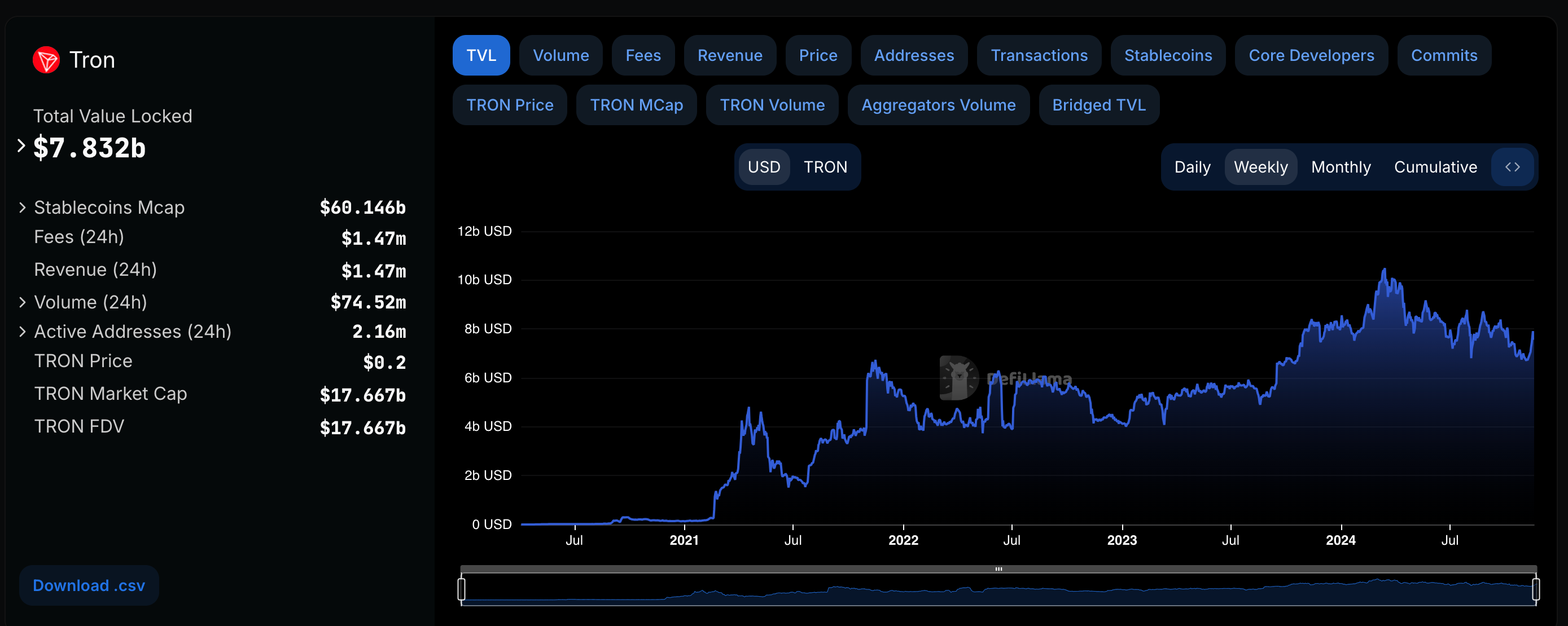 Tron DeFi Total Value Locked