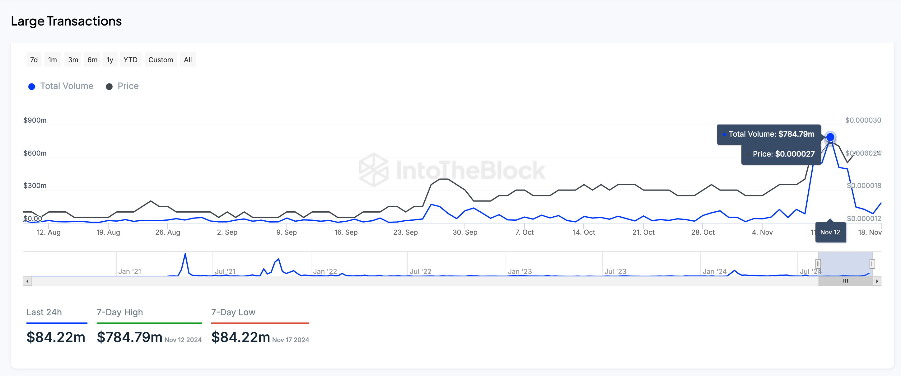 Shiba Inu Whale Transaction volumes vs SHIB price | IntoTheBlock