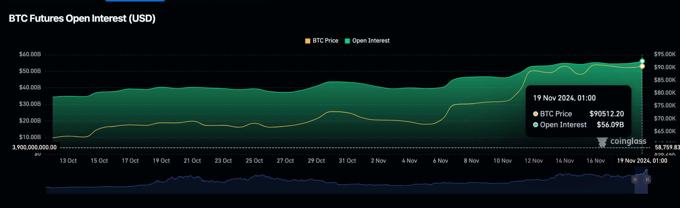 Bitcoin open interest vs. BTC price | Source: Coinglass