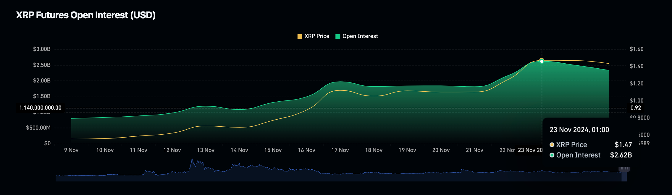 XRP price vs open interest | Source: Coinglass