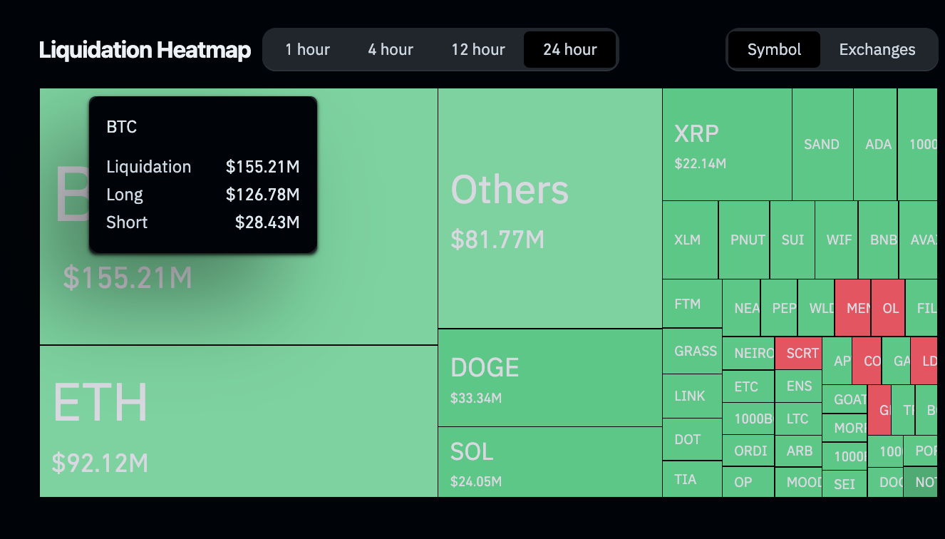 Bitcoin (BTC) market liquidations, November 26 2024 | Coinglass