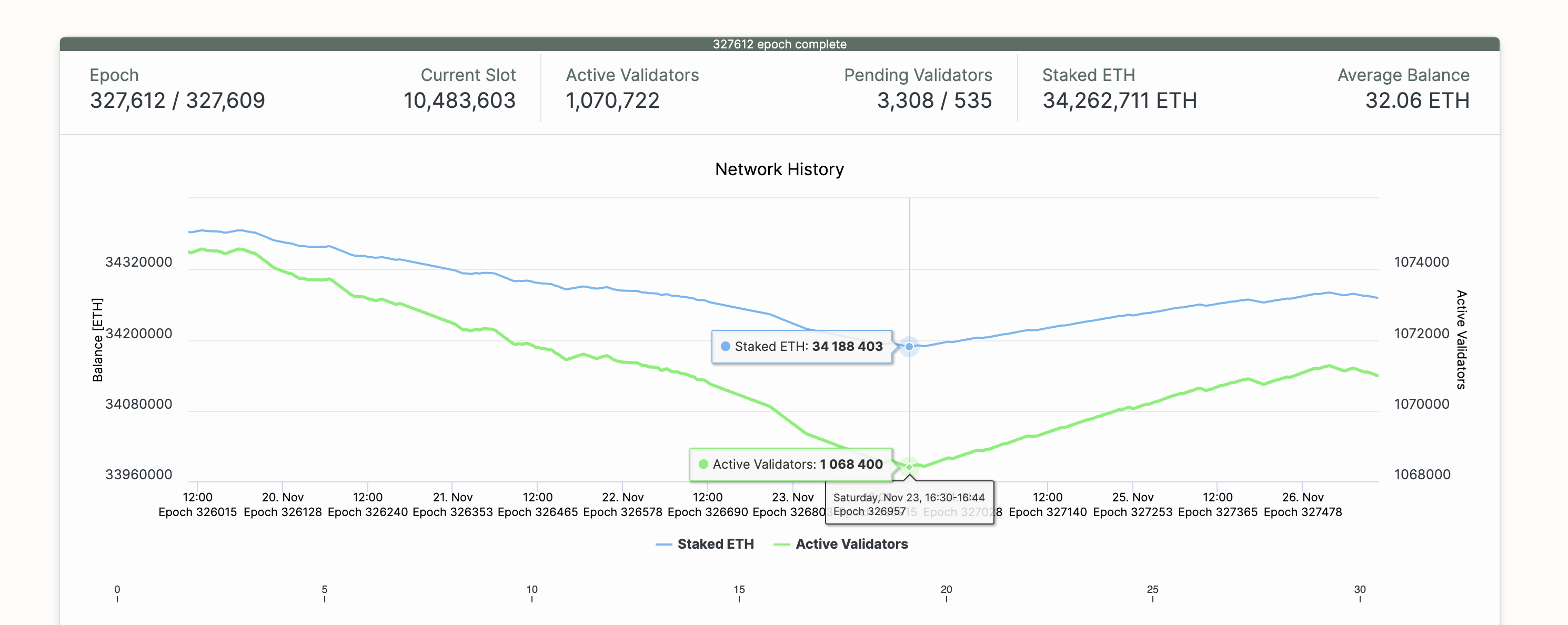 Ethereum staking data | Source: Beaconcha.in