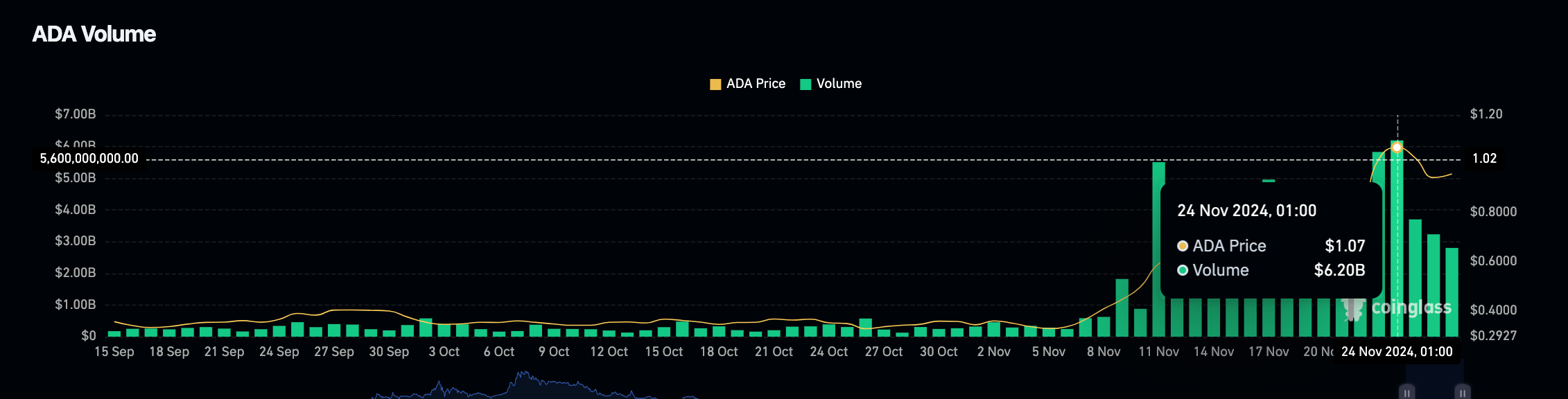 Cardano price vs. ADA trading volumes | Coinglass