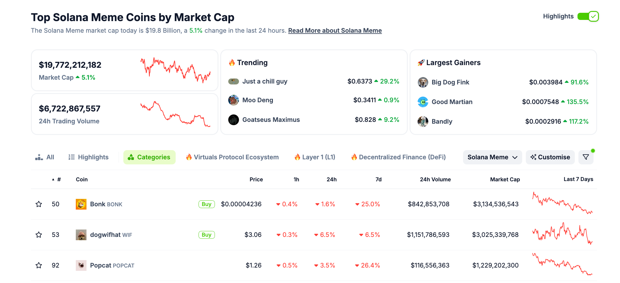 Solana Memecoin sector performance, November 27, 2024 | Coingecko