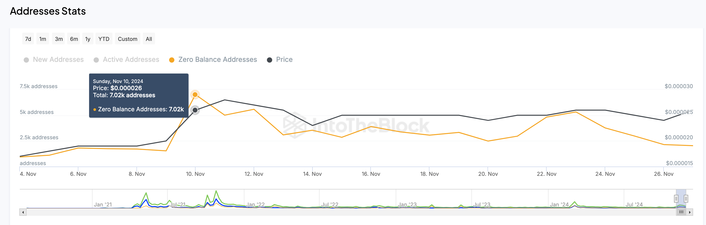 Shiba Inu price vs. Zero-Balance addresses | Source: IntoTheBlock