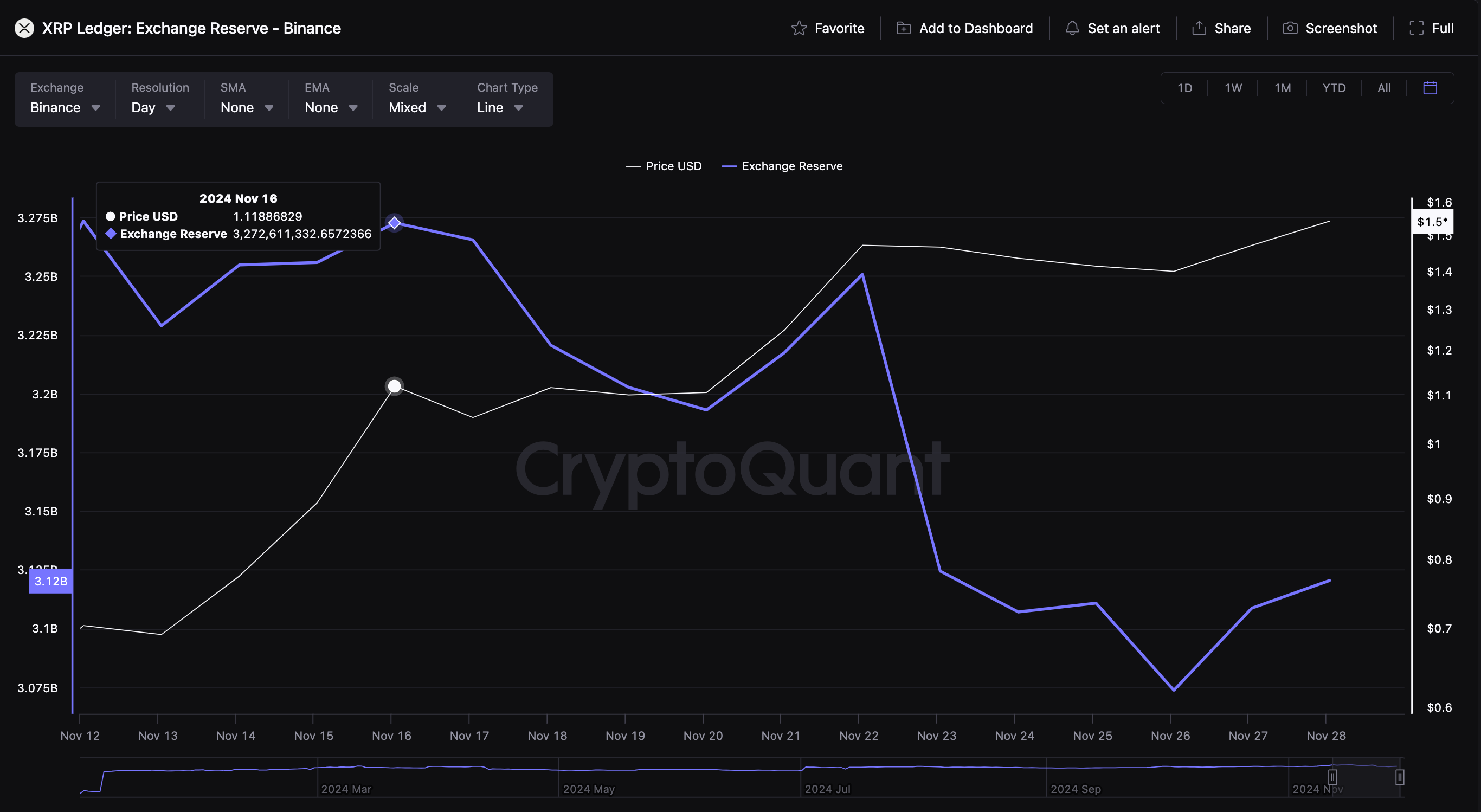 Ripple (XRP) Exchange reserves vs. Price | CryptoQuant