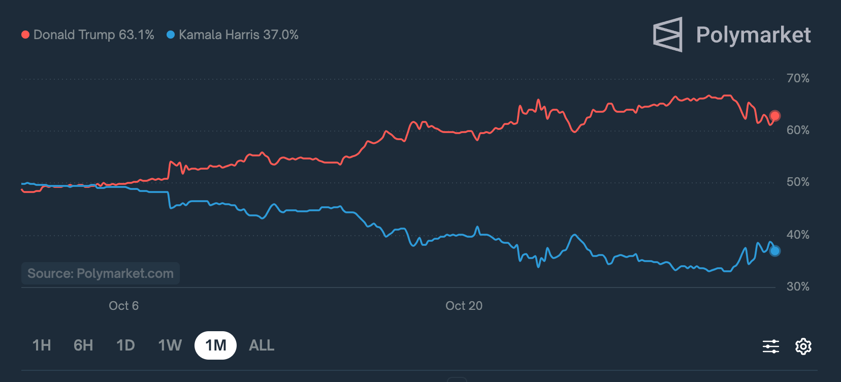 Donald Trump vs. Kamala Harris betting data