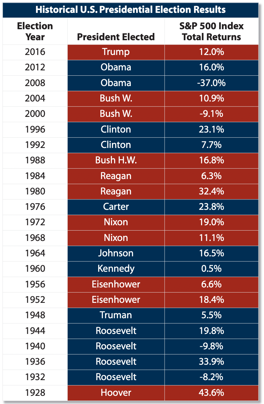 S&amp;P 500 performance after US elections